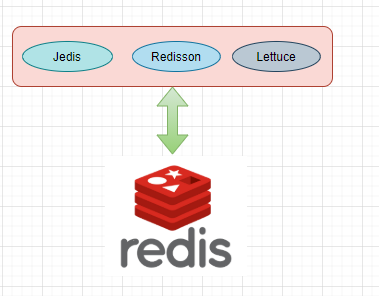 Java Redis客户端