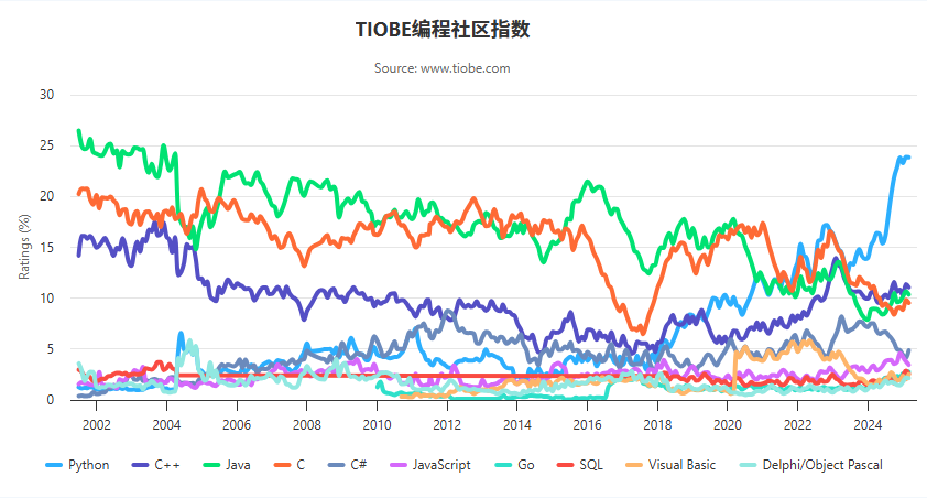 TIOBE編程社區(qū)指數(shù)