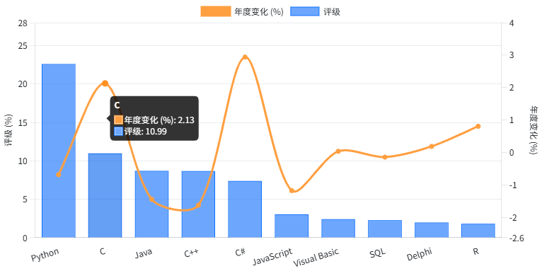 2026年1月TIOBE指数前十名编程语言评级及变化