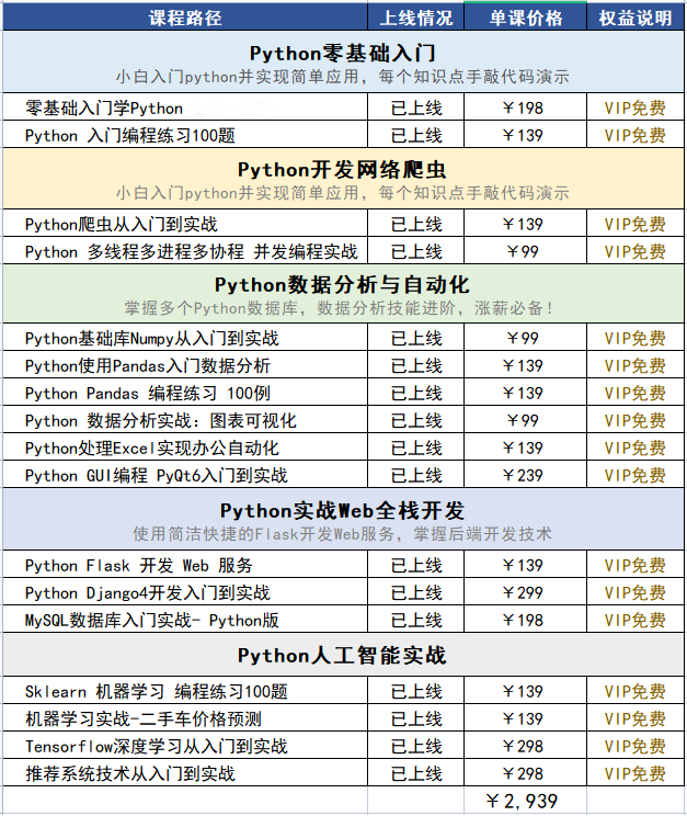 Python零基础到高薪就业