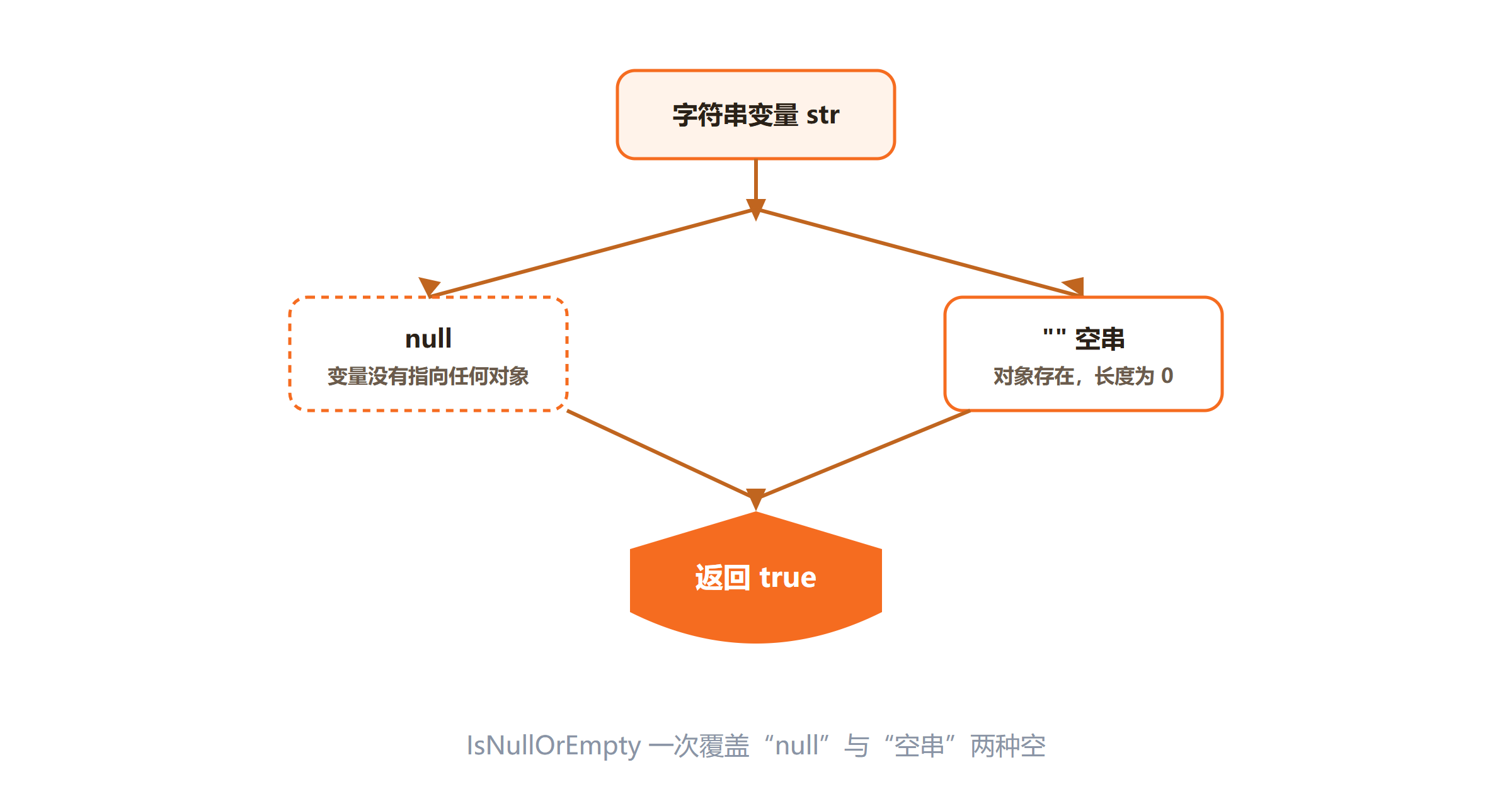 IsNullOrEmpty 流程图
