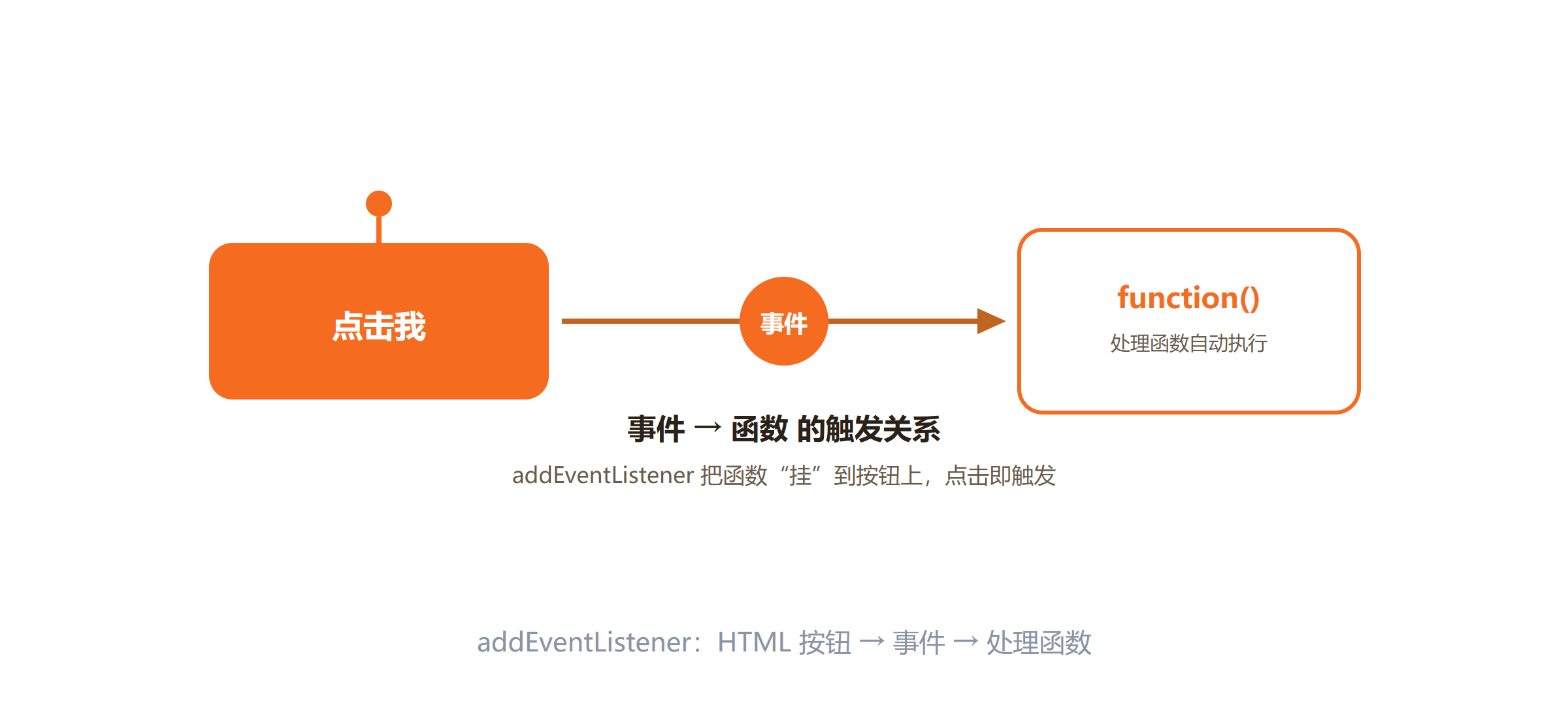 事件监听示意图