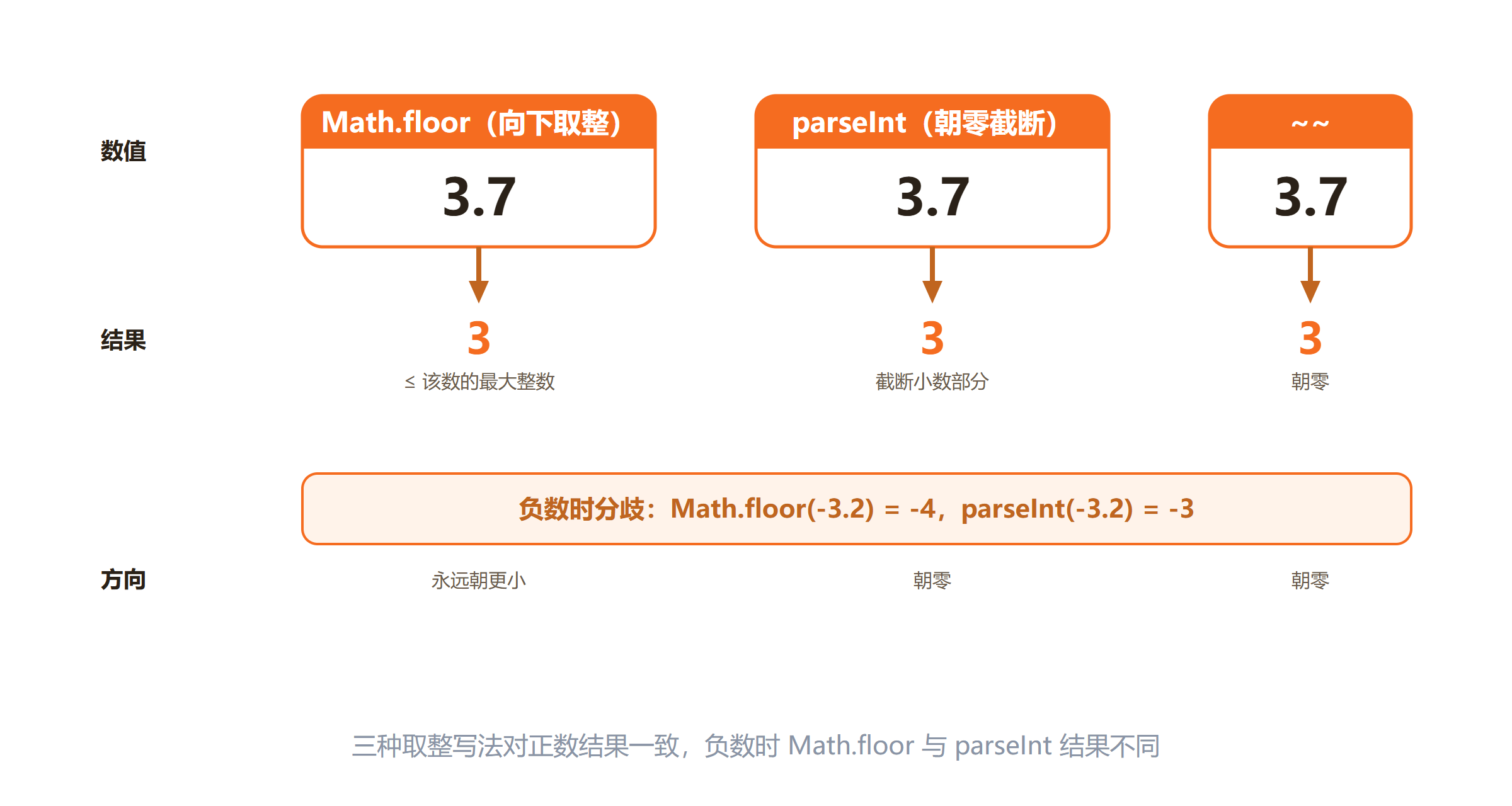 取整方法对比