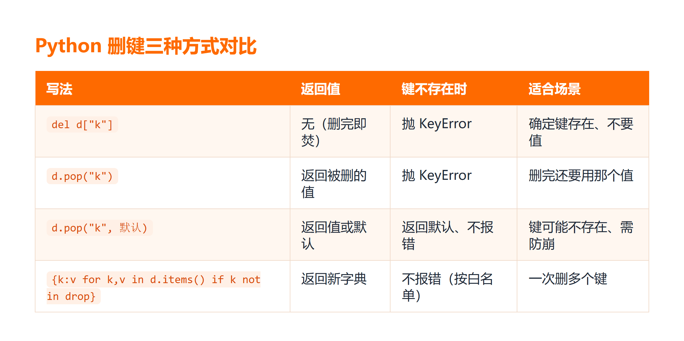 Python 三种删键方式对比