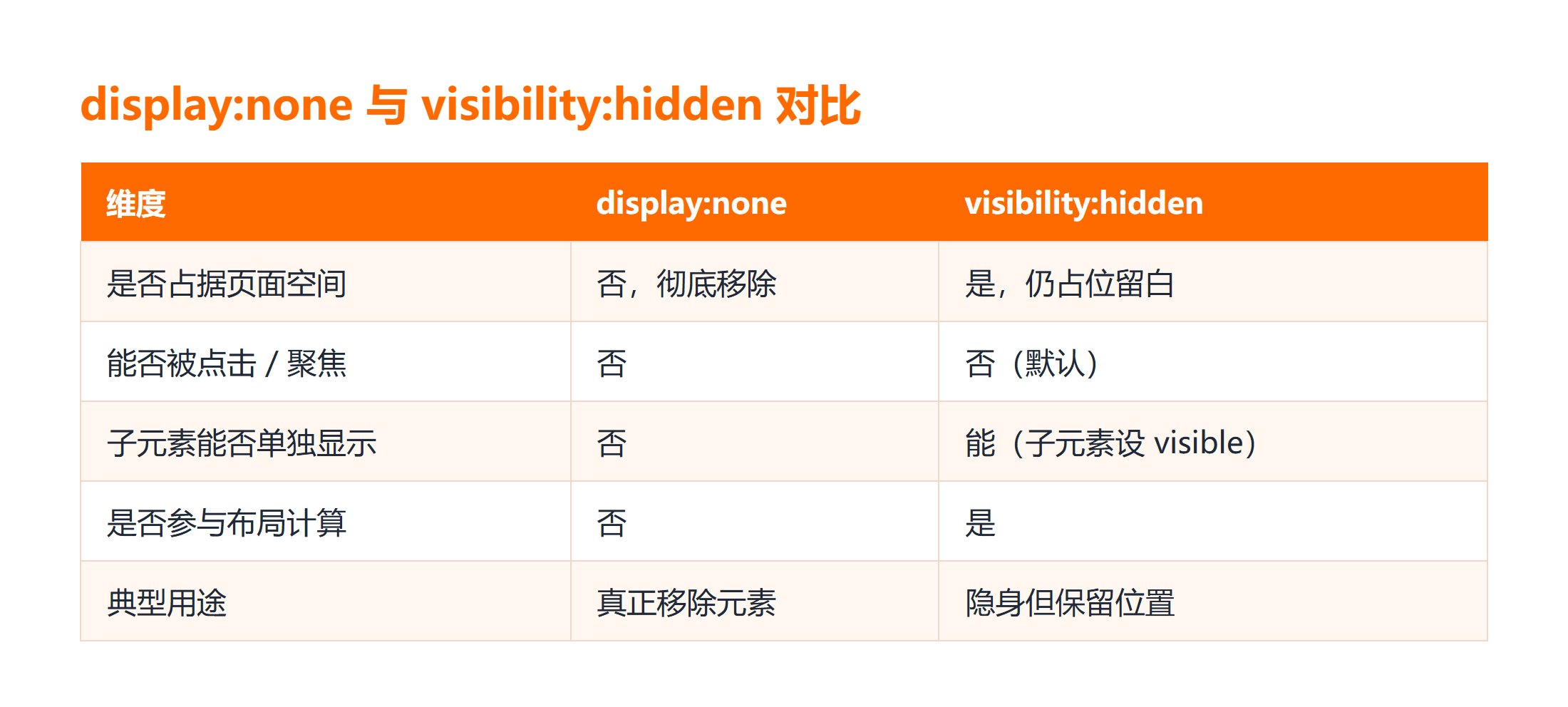 display:none 与 visibility:hidden 对比