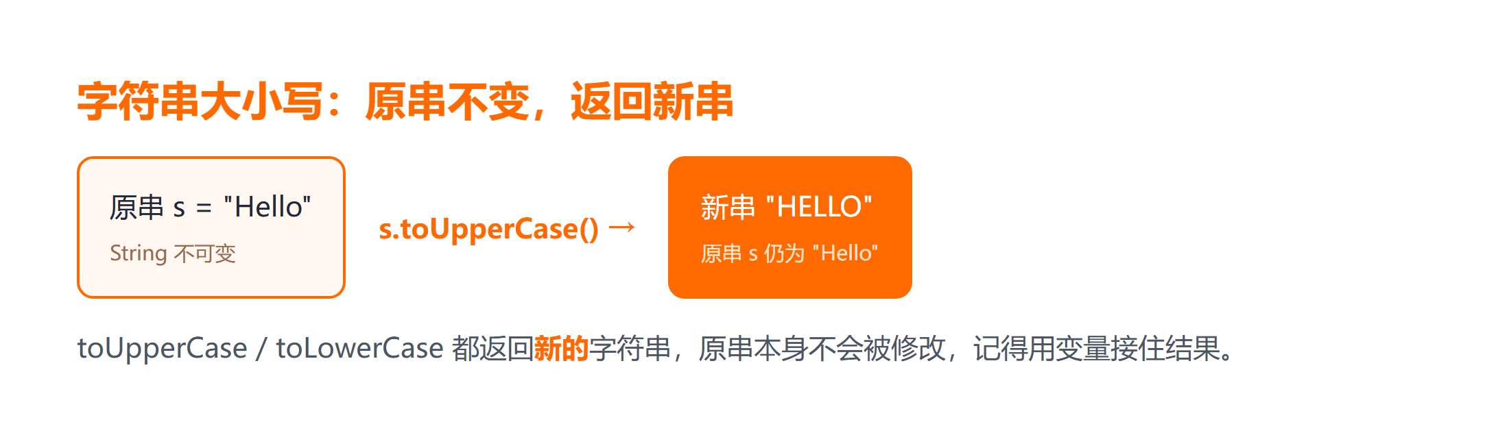 Java 字符串大小写转换不可变示意
