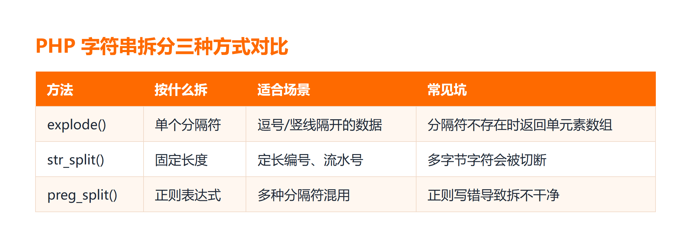 PHP 三种字符串拆分方法对比表