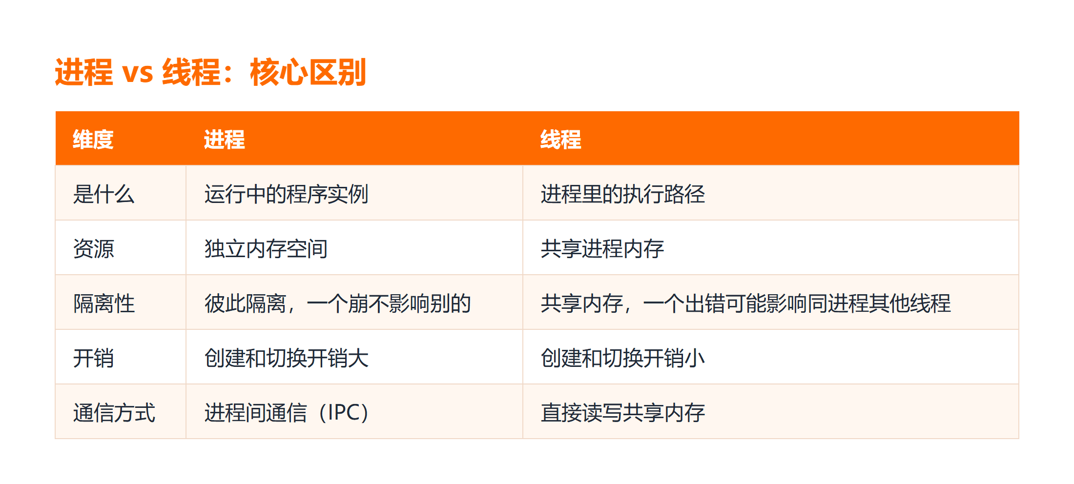 进程与线程核心区别对比表