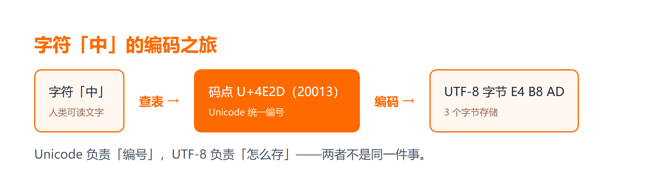 字符「中」从文字到 Unicode 码点到 UTF-8 字节的转化流程