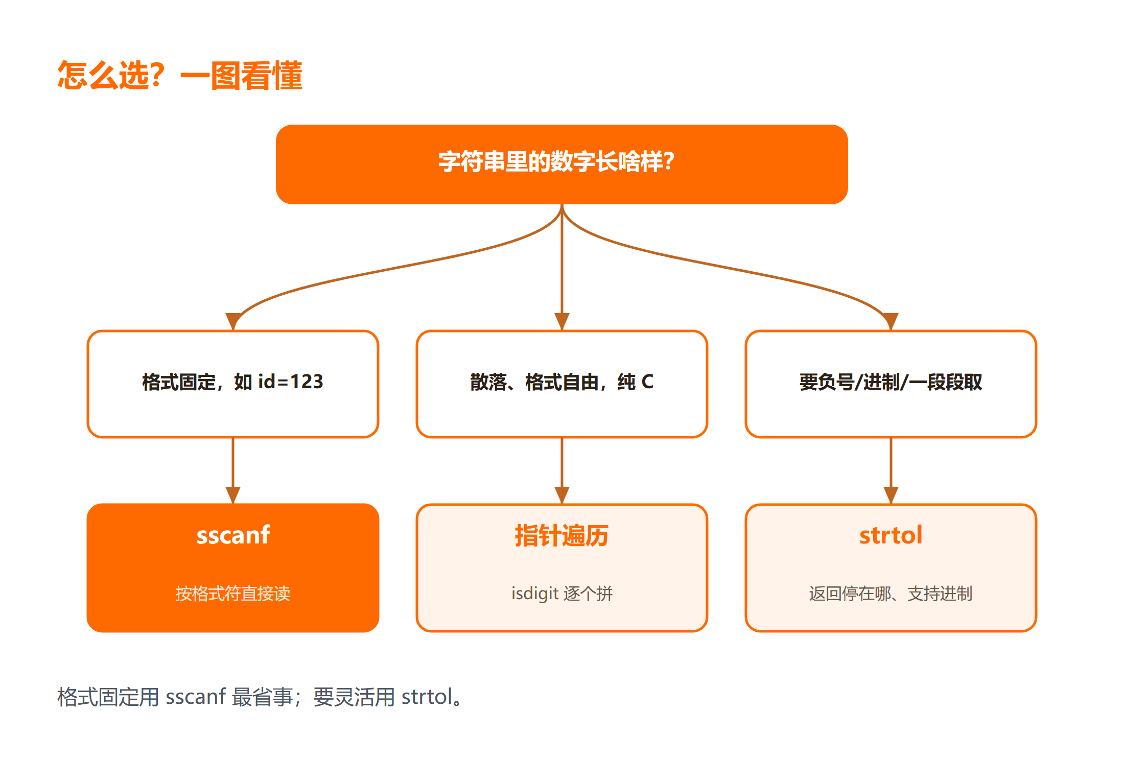 C 语言提取数字的三种方法怎么选？
