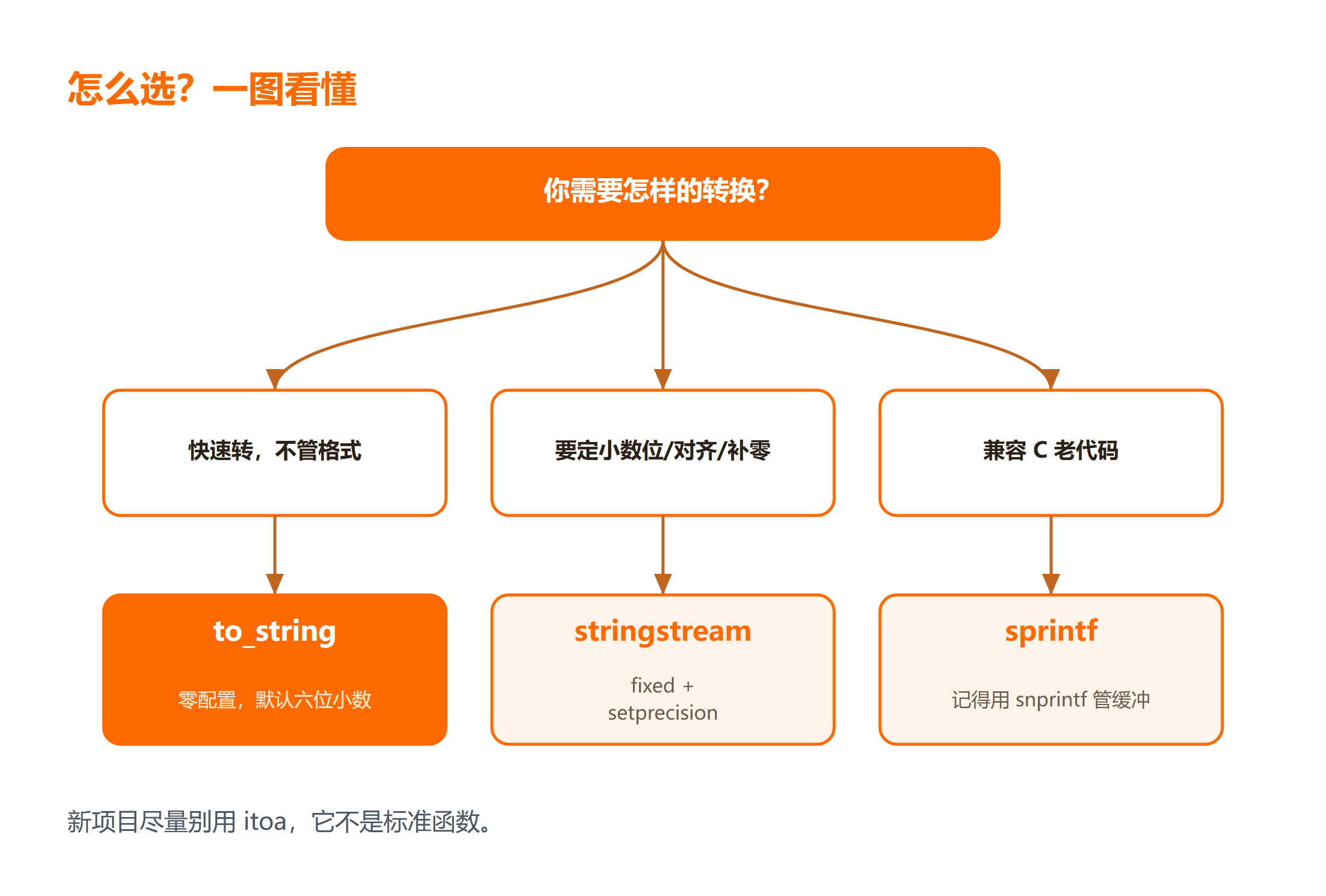 C++ 数字转字符串的四种方法怎么选?
