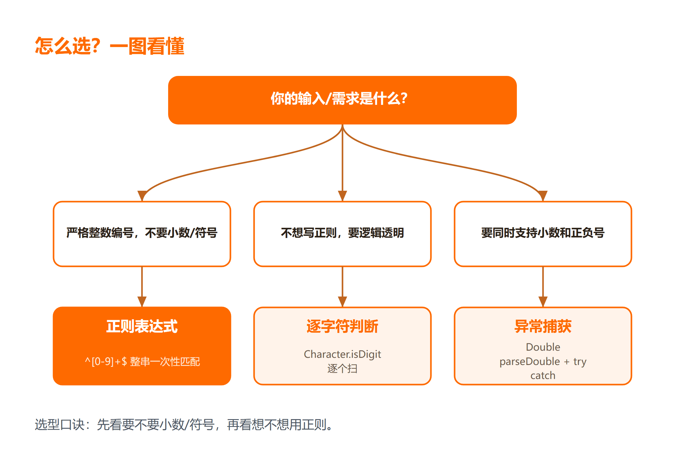 Java 判断纯数字的三种方法怎么选？