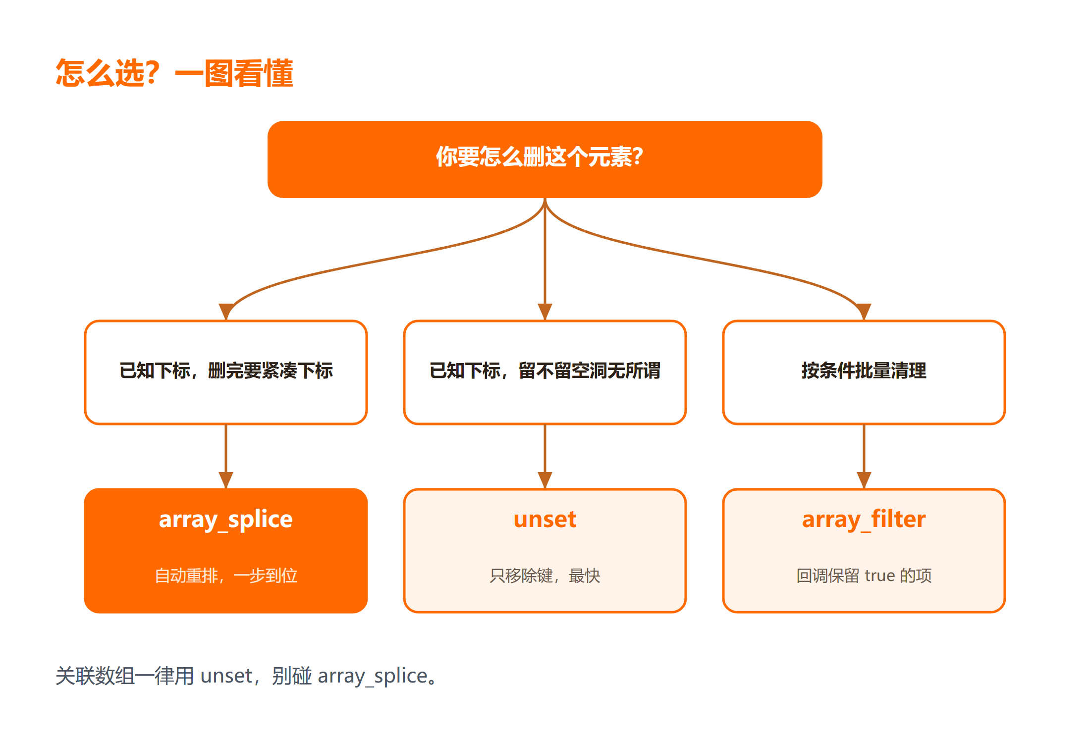 PHP 删除数组元素的三种方法怎么选？