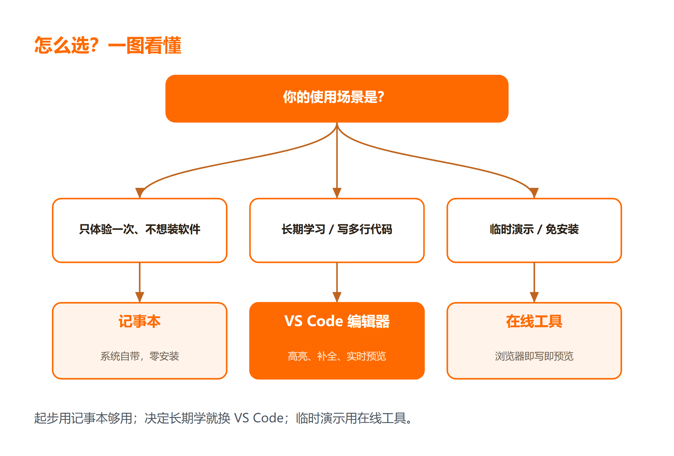 HTML 文件创建的三种方式怎么选?
