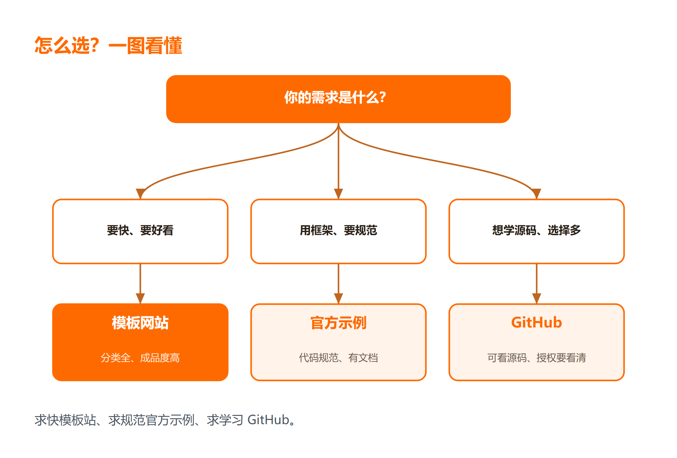HTML 模板三种渠道怎么选?