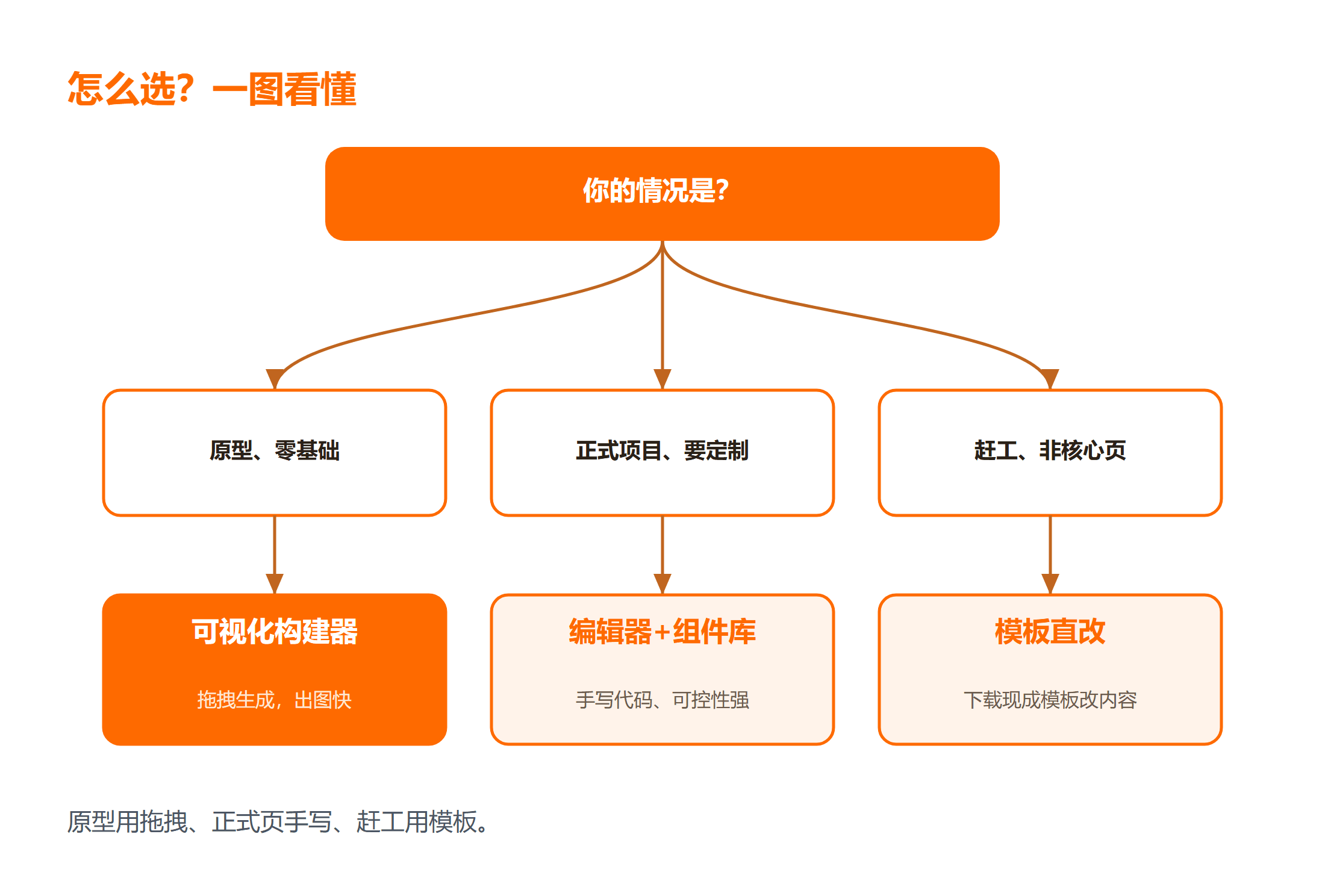 Bootstrap 页面设计用哪个方案？
