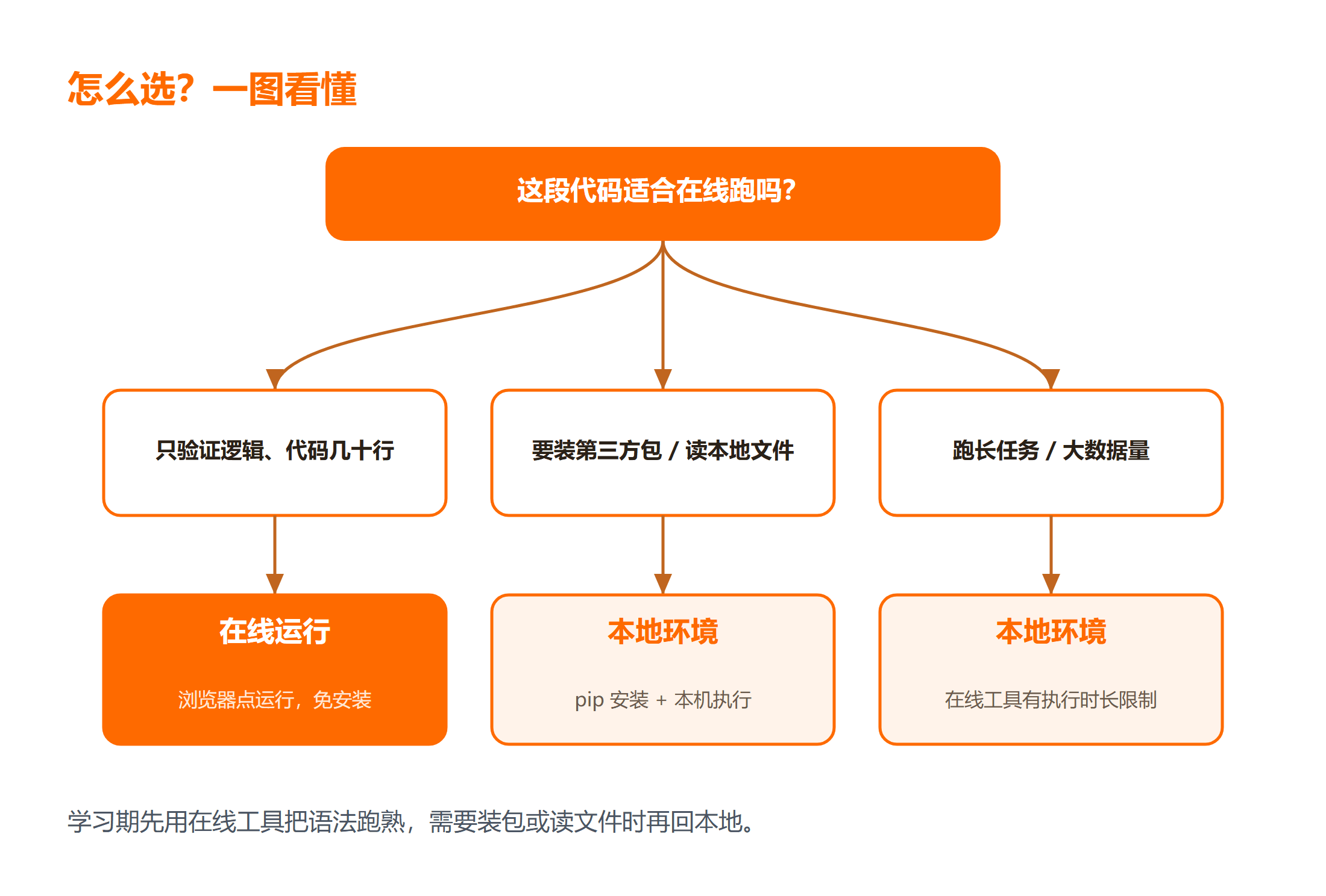 在线运行还是本地环境怎么选？
