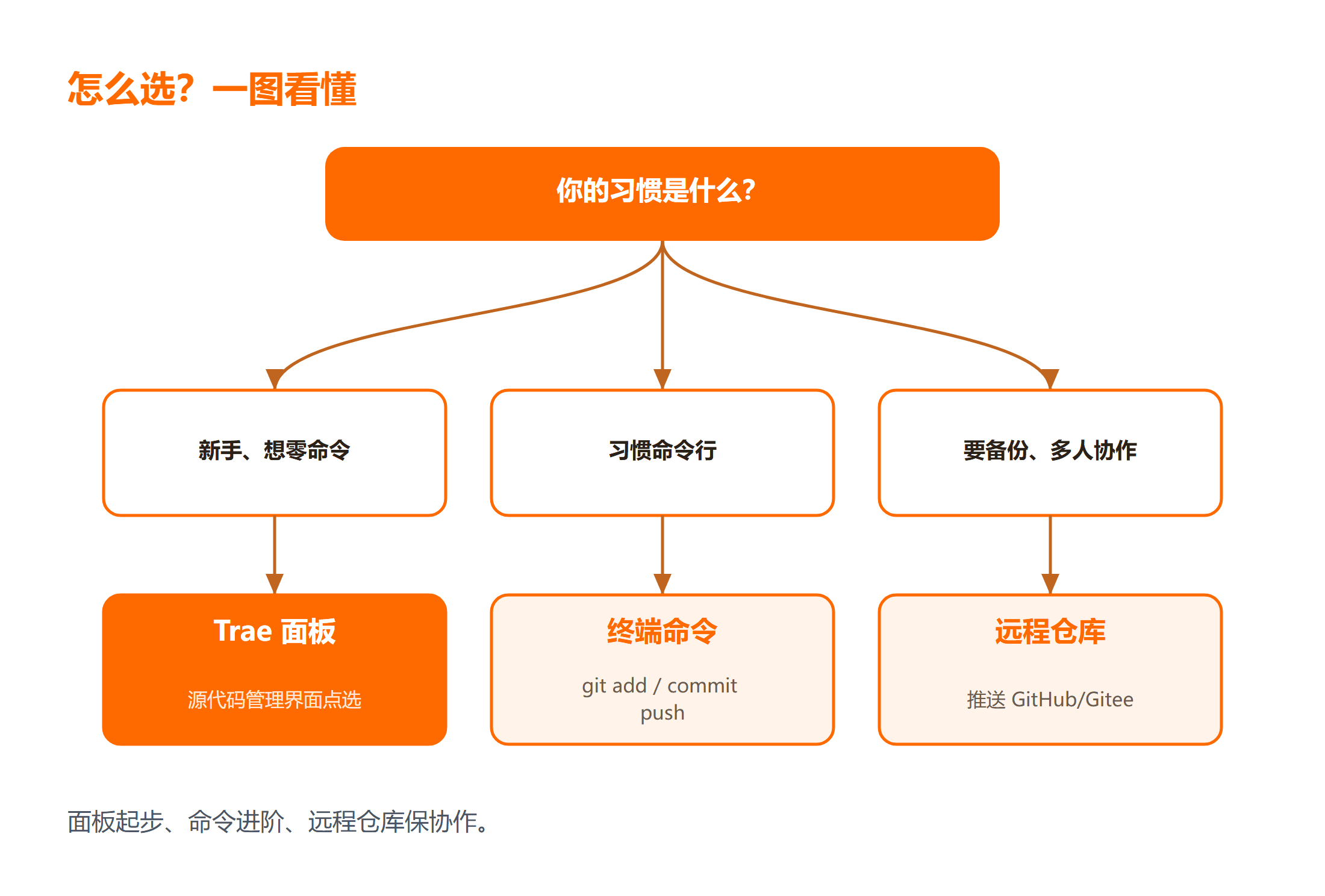 用哪种方式配 Git？