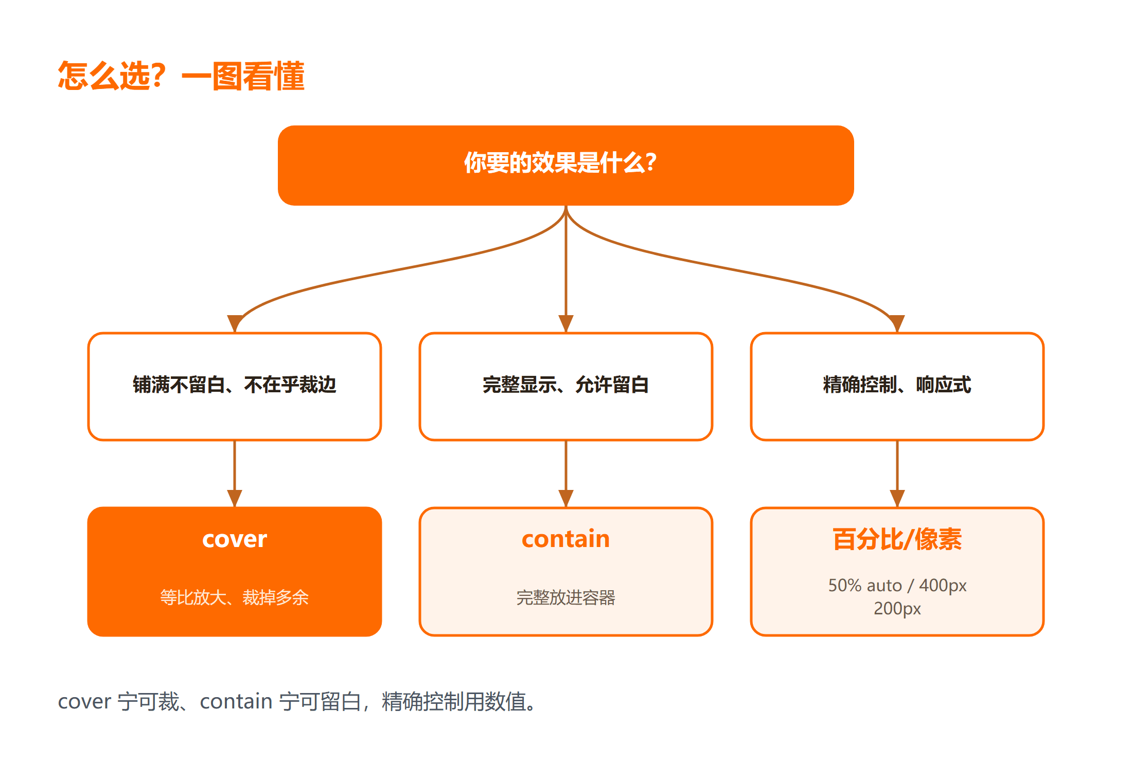 background-size 怎么写?