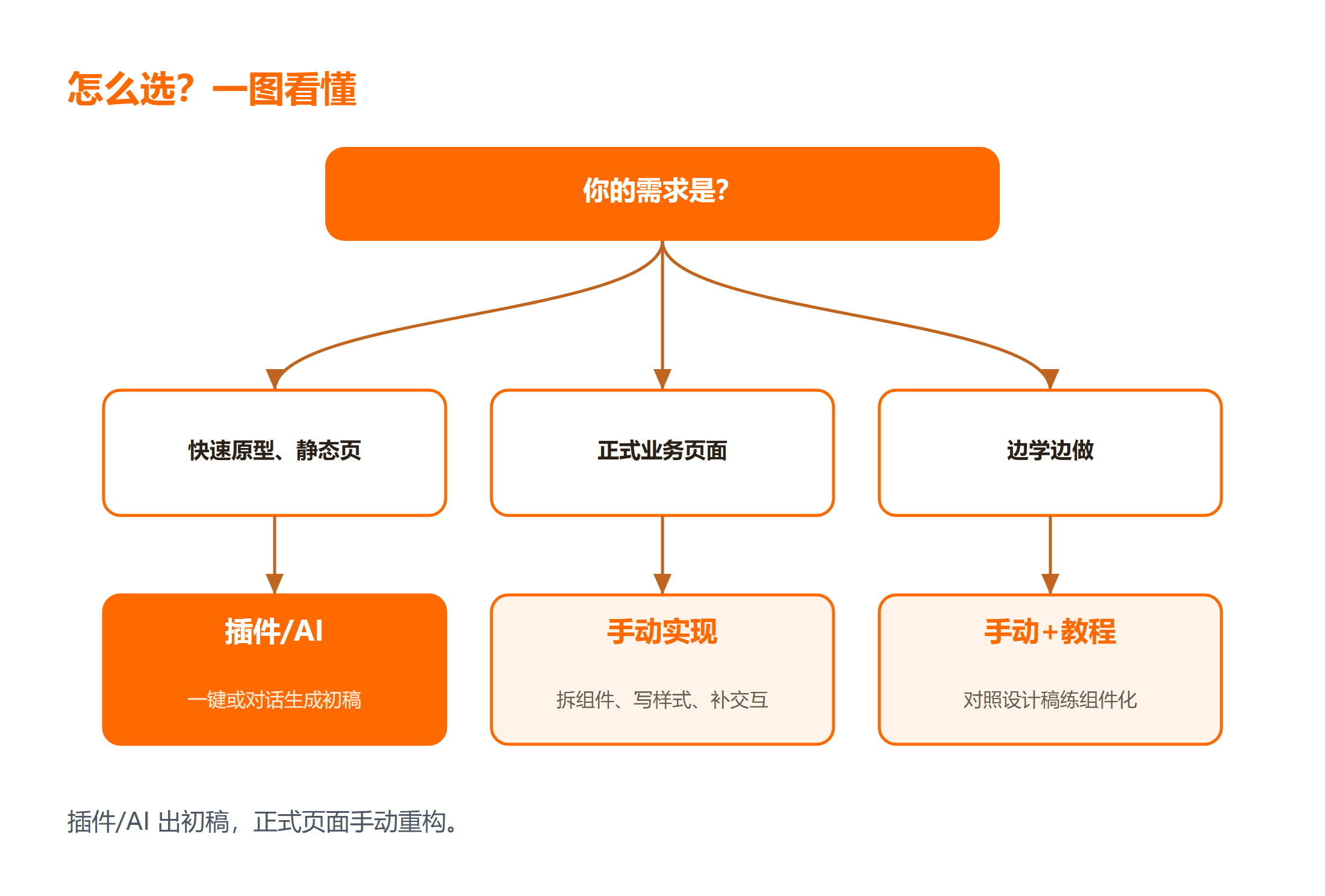 设计稿转代码用哪种方式?