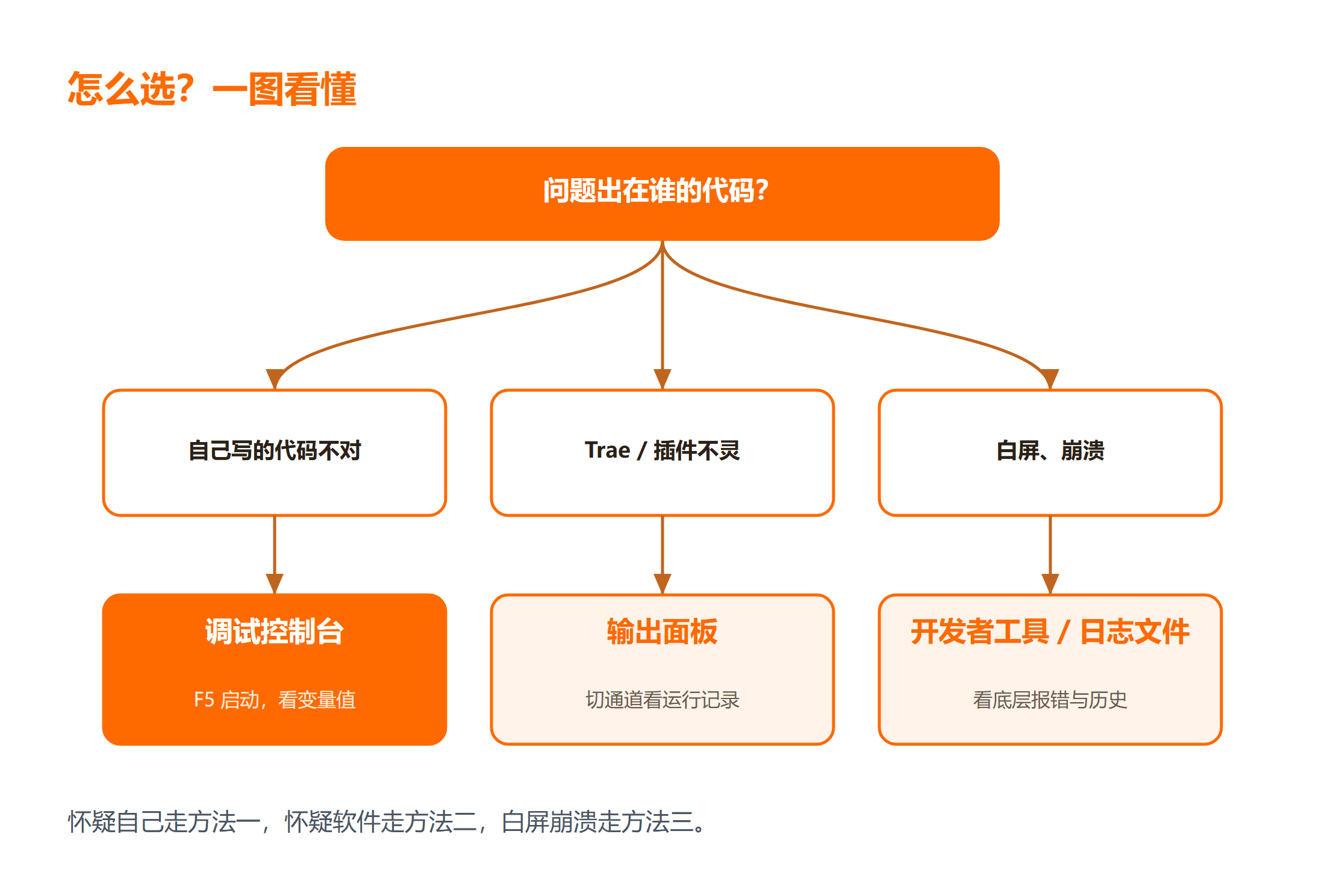Trae 调试日志看哪里?