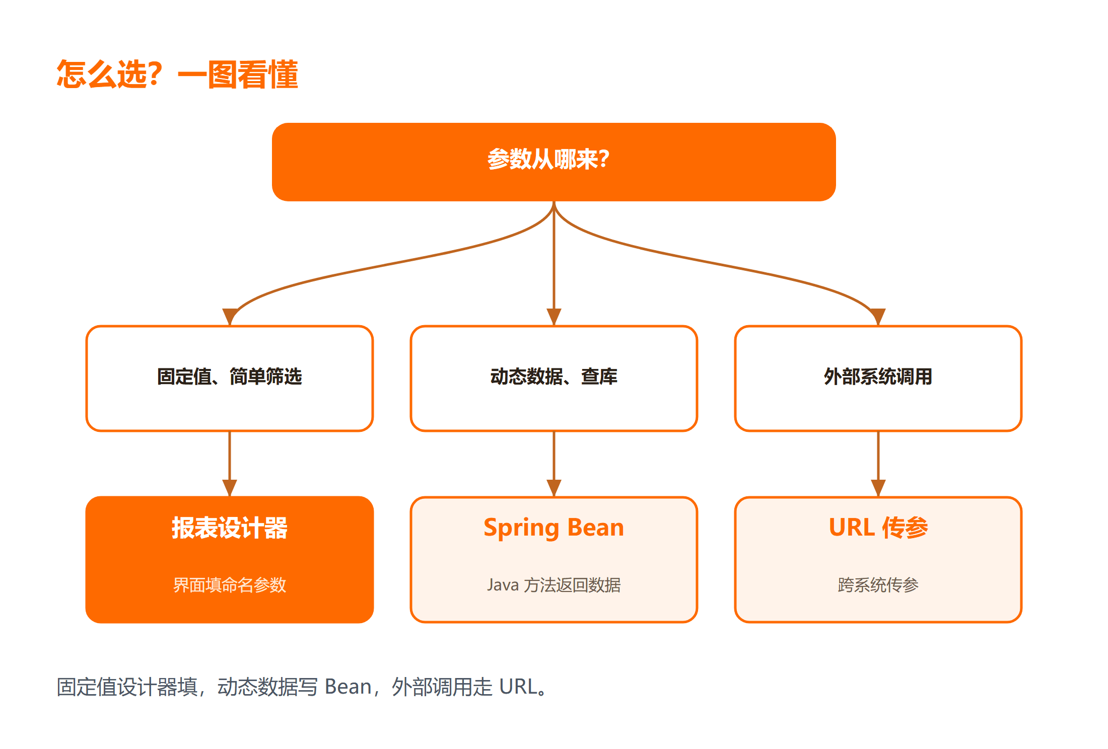 UReport2 参数从哪来？