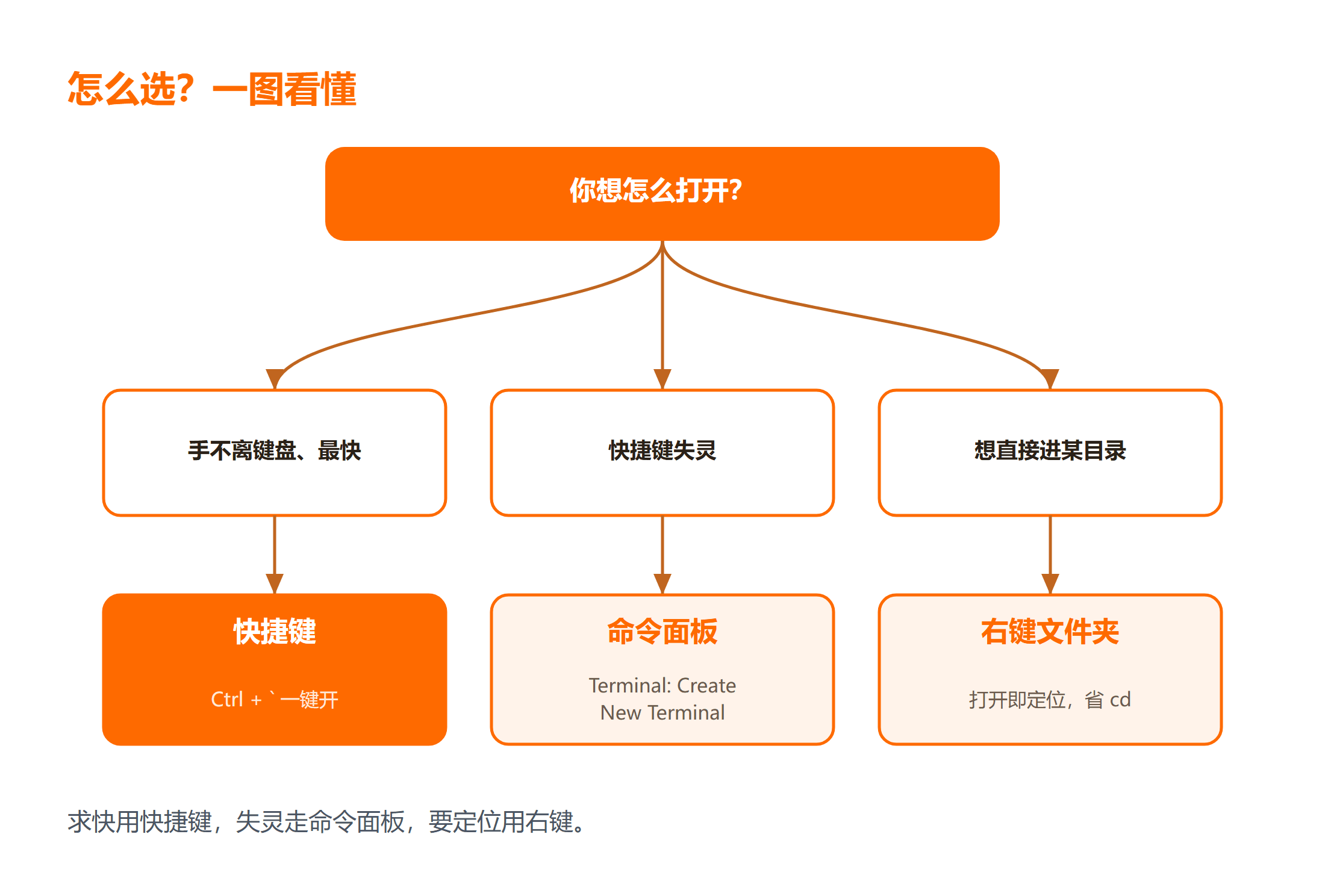 VSCode 终端怎么打开？
