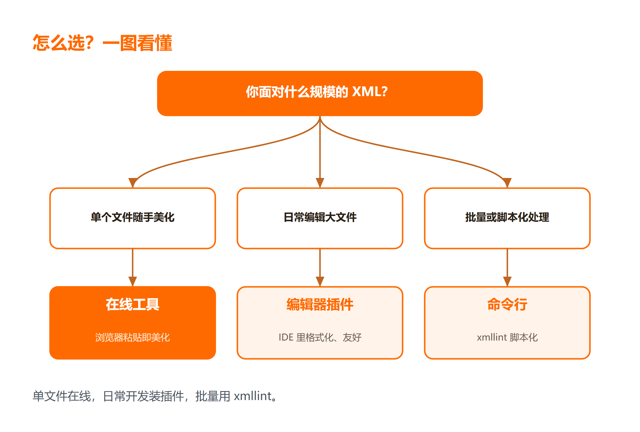 XML 美化用哪种方式?