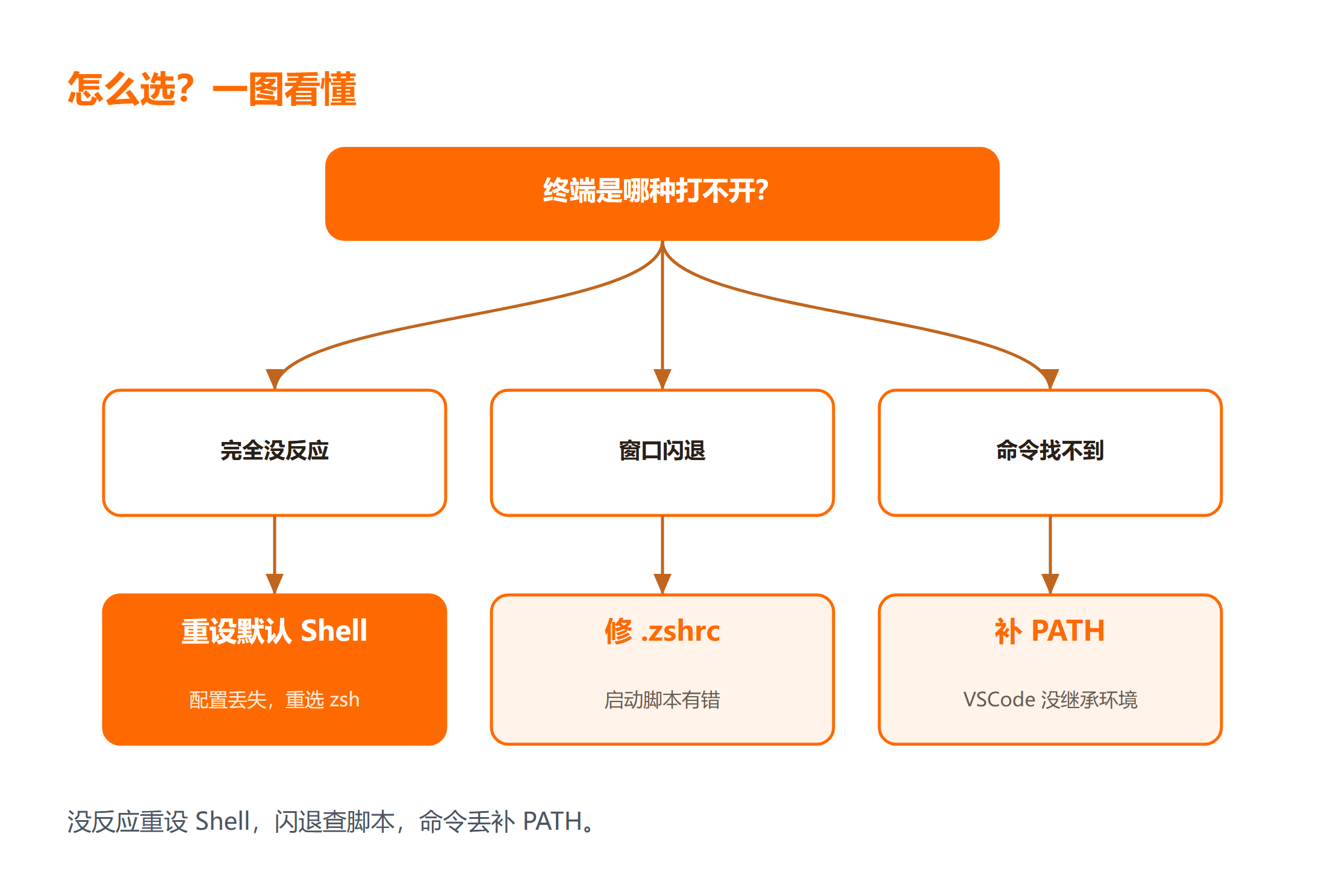Mac VSCode 终端为何打不开？