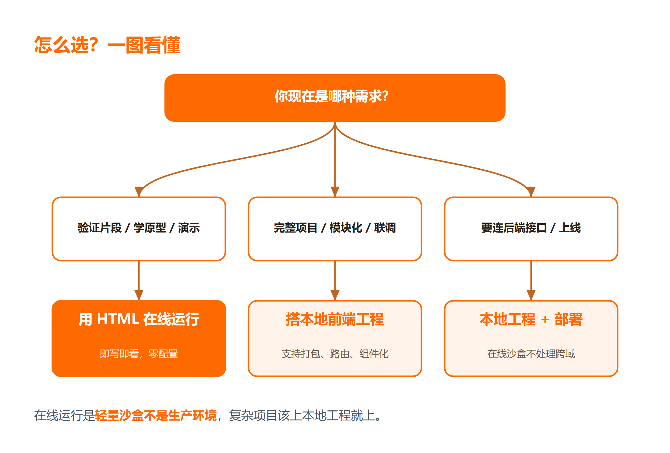 HTML 在线运行还是搭本地工程?