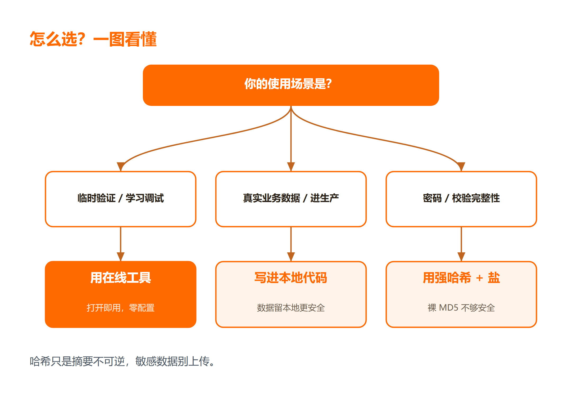 MD5 SHA 在线计算还是写进代码?