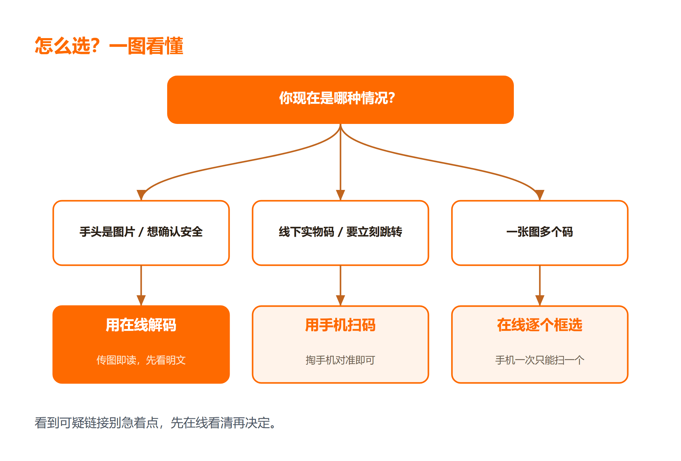 二维码在线解码还是手机扫码?