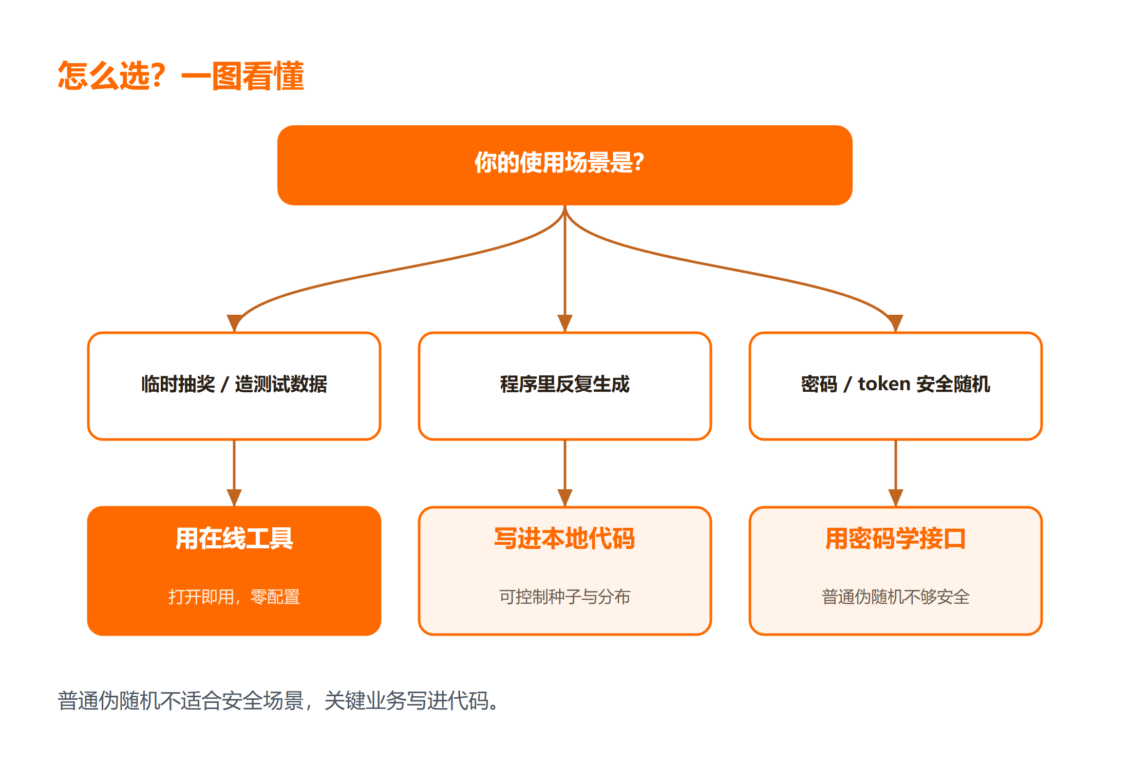 随机数是用在线工具还是写进代码？