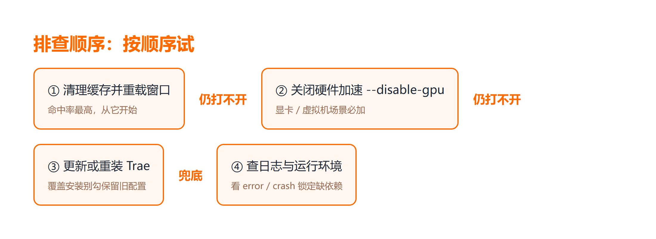 Trae 打不开的排查顺序