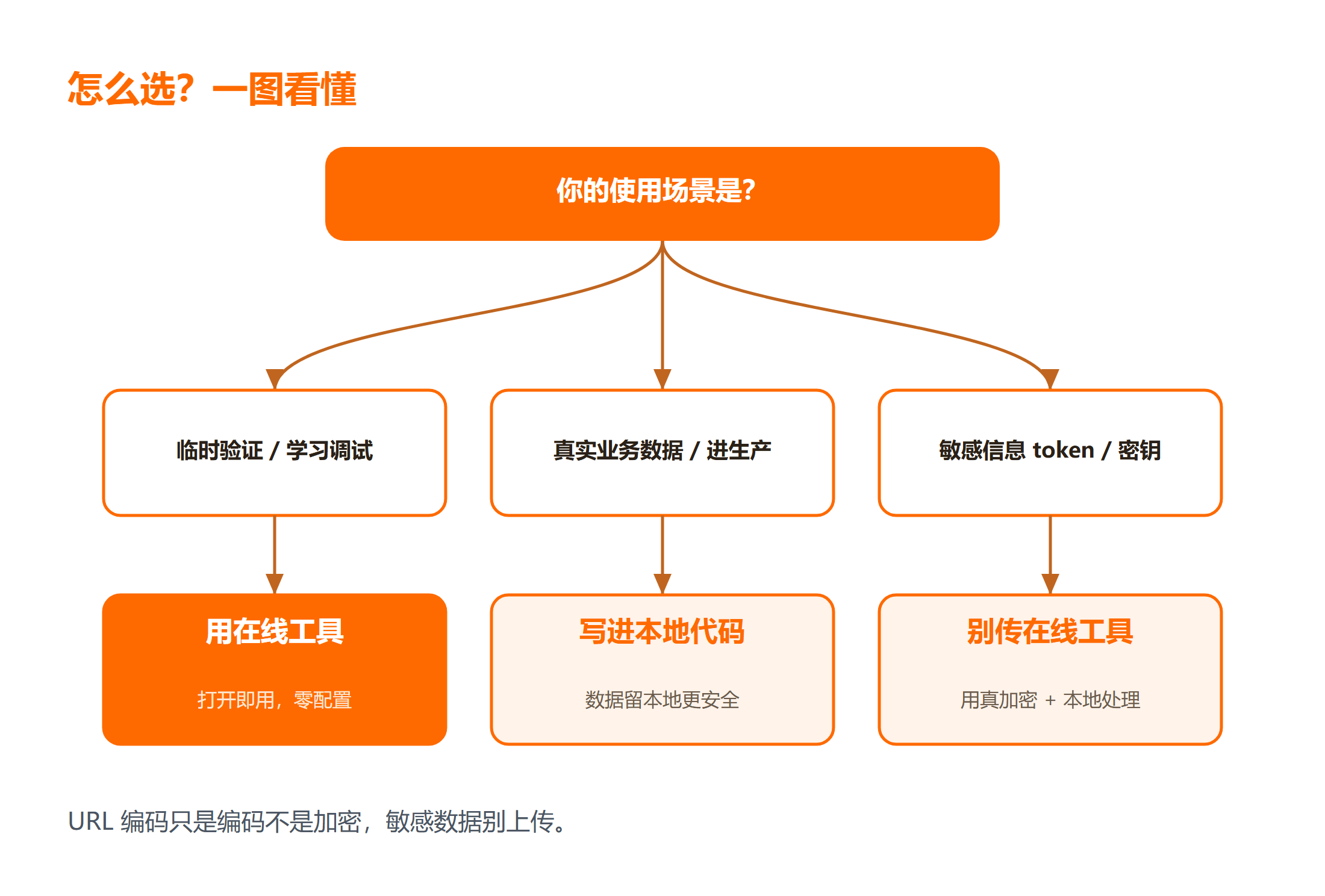 URL 在线编码解码还是写进代码?