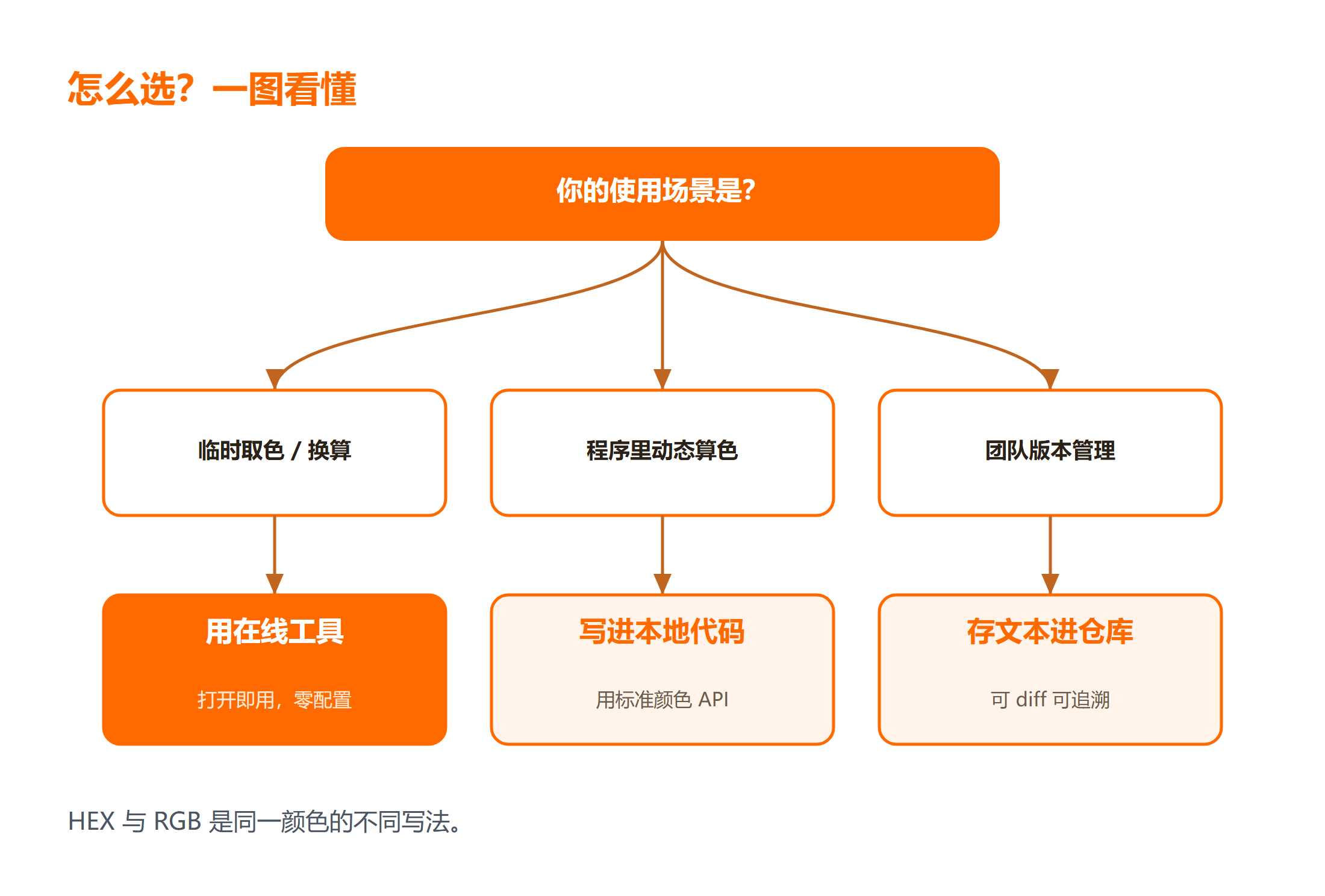 颜色是在线选还是写进代码？
