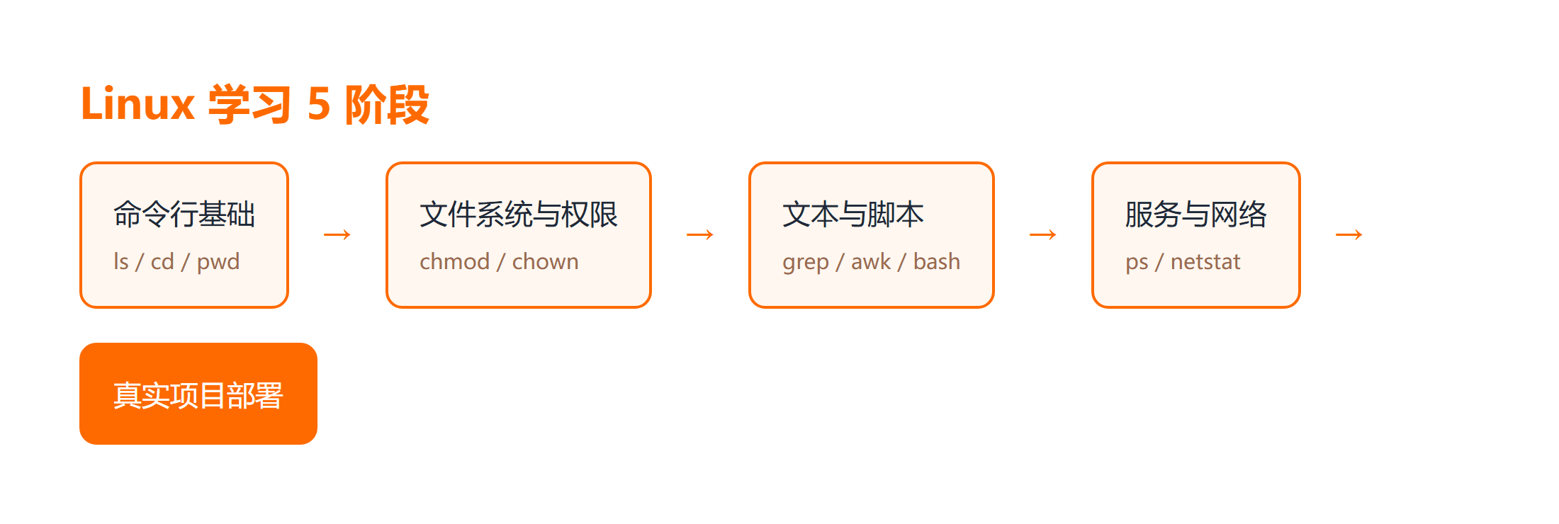 Linux 新手 5 阶段学习路线图