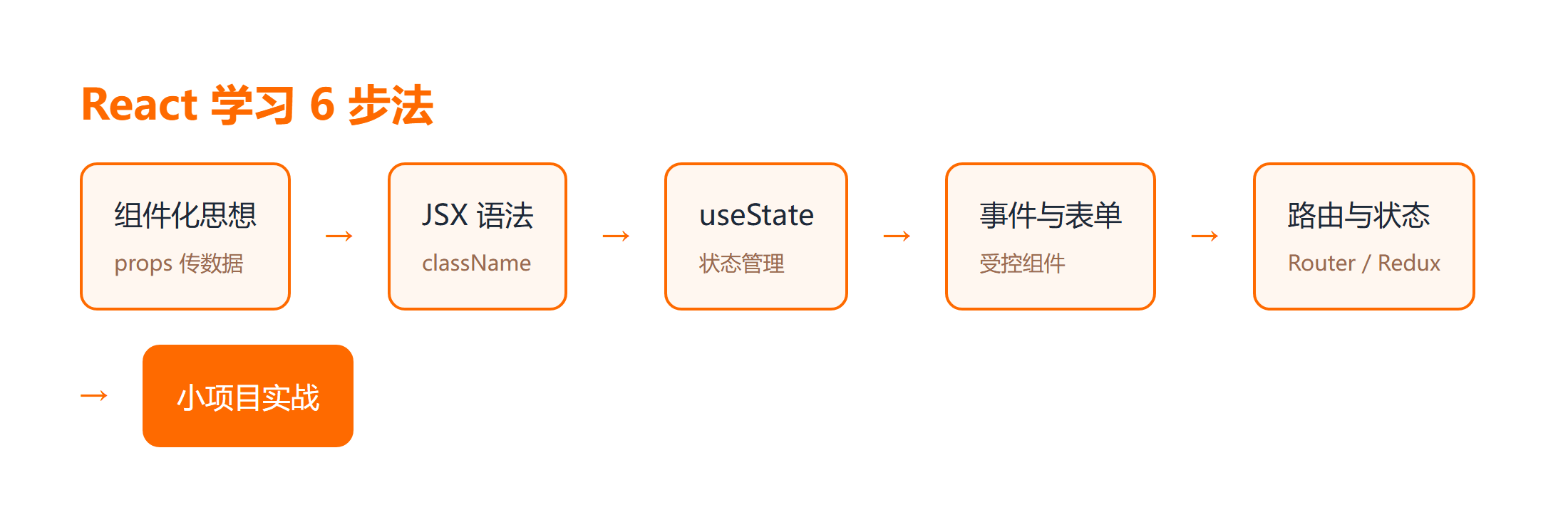 React 新手 6 步学习路线图