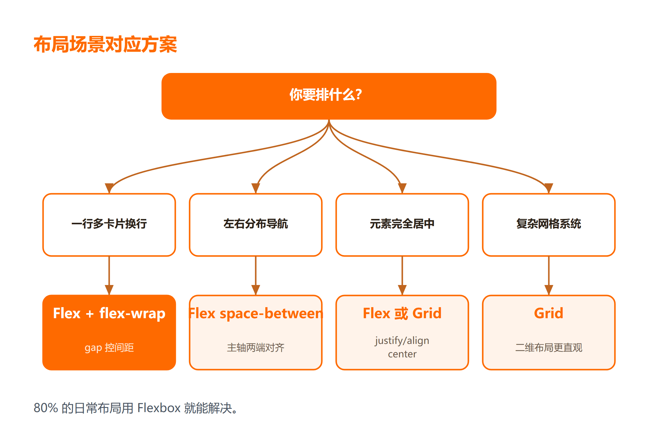 CSS 布局方案怎么选