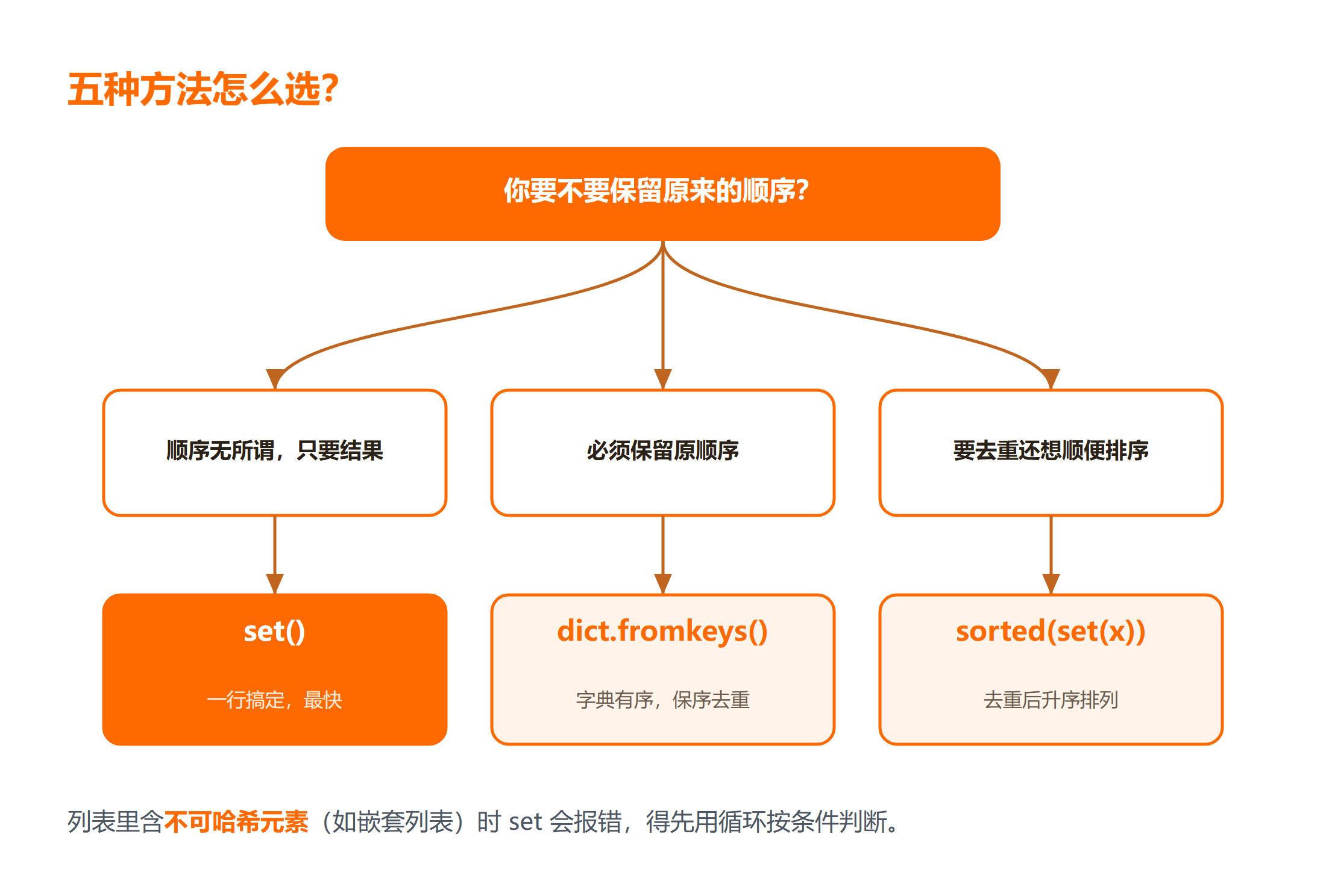 Python 列表去重方法怎么选
