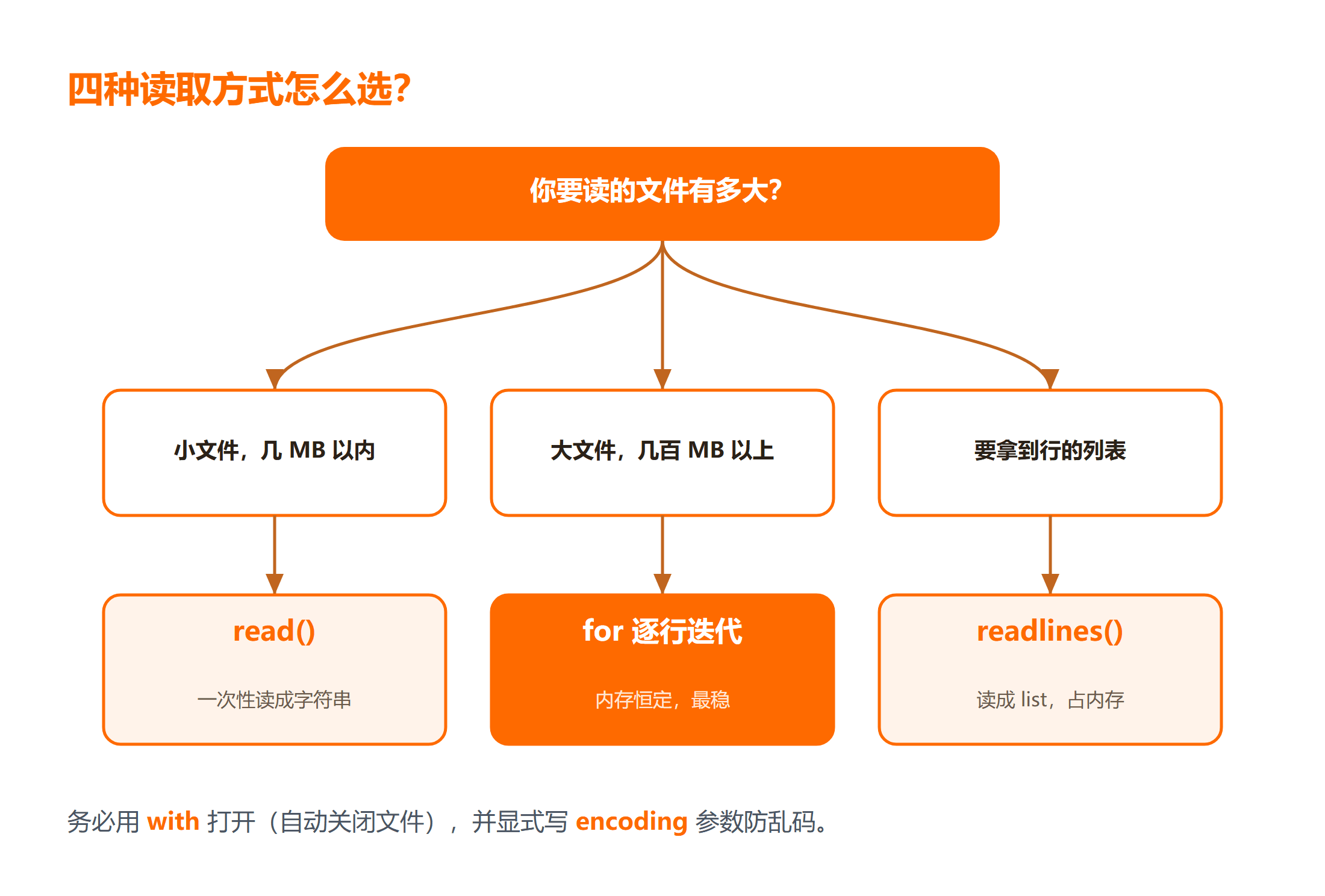 Python 读取文件的四种方法怎么选