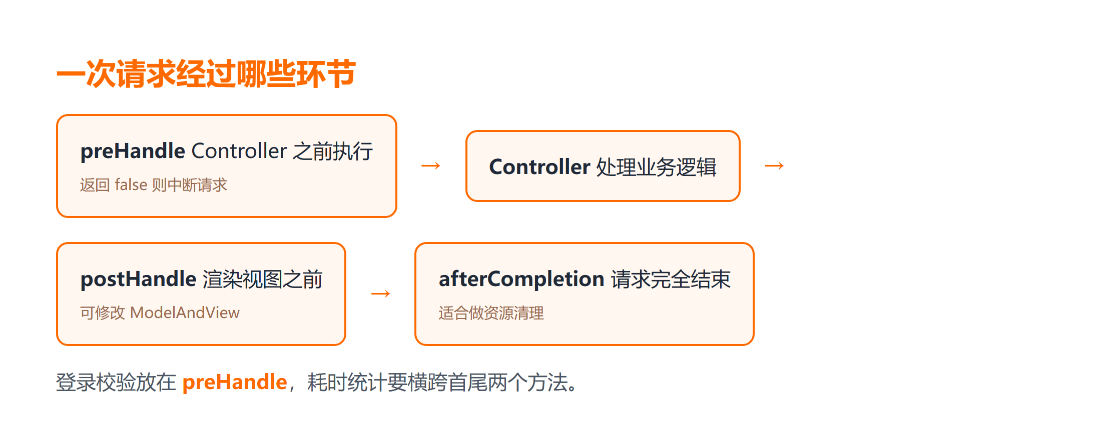 Spring 拦截器三个方法的执行时机流程图