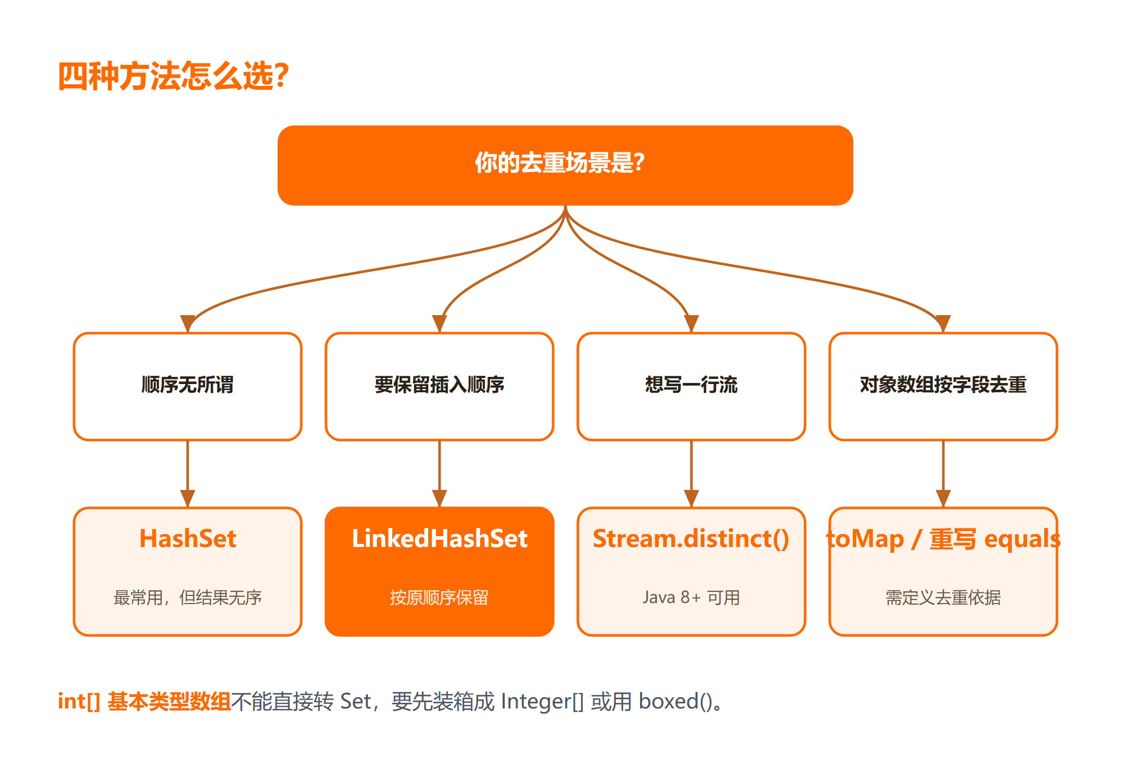 Java 数组去重方法怎么选
