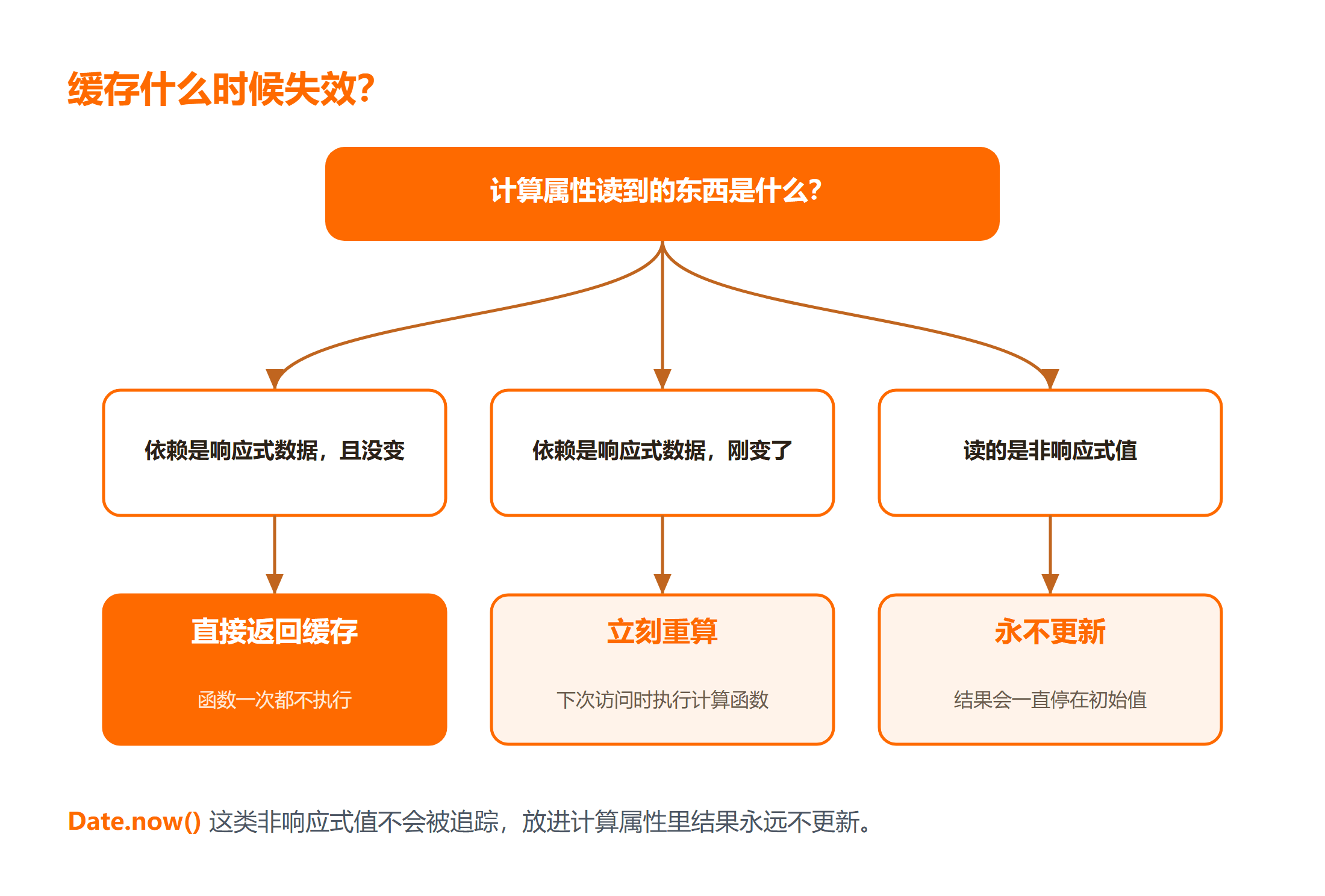 Vue 计算属性缓存何时重算的决策图