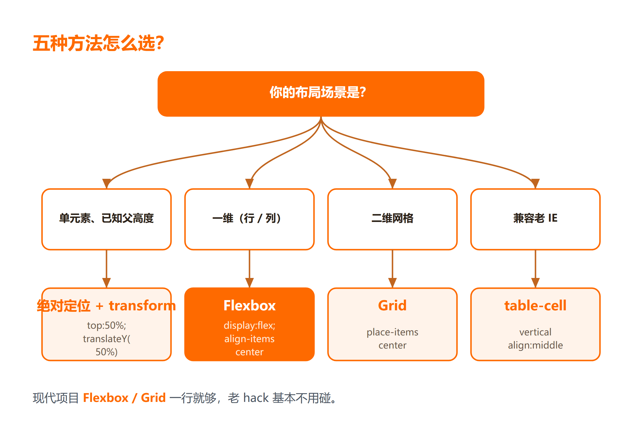 CSS 垂直居中方法怎么选