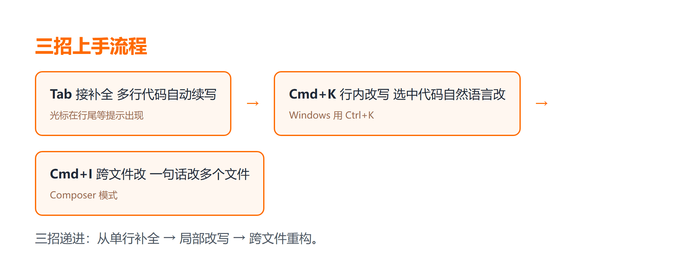 Cursor 三个提效技巧的工作流
