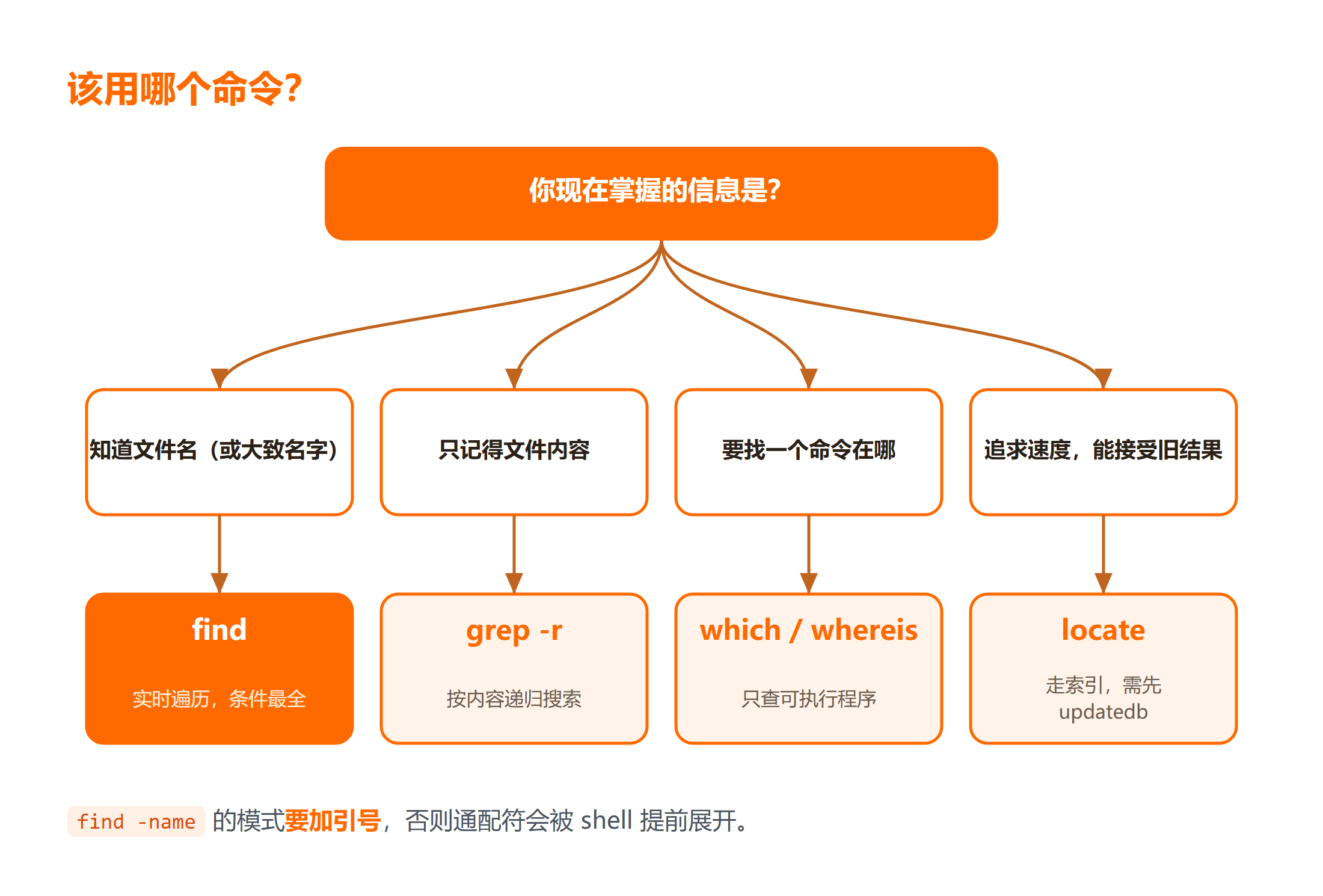 Linux 查找文件的命令怎么选