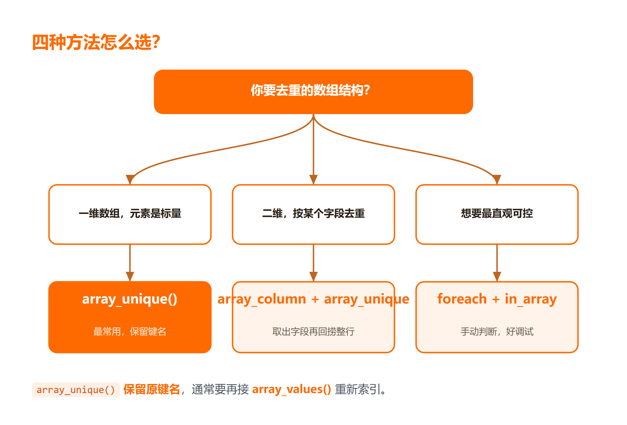 PHP 数组去重方法怎么选
