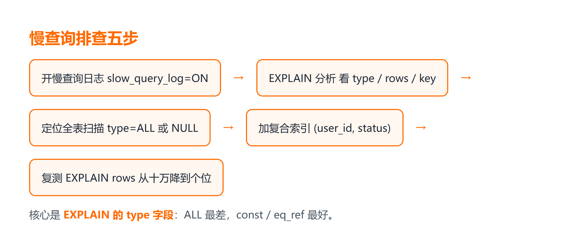 MySQL 慢查询排查步骤流程图