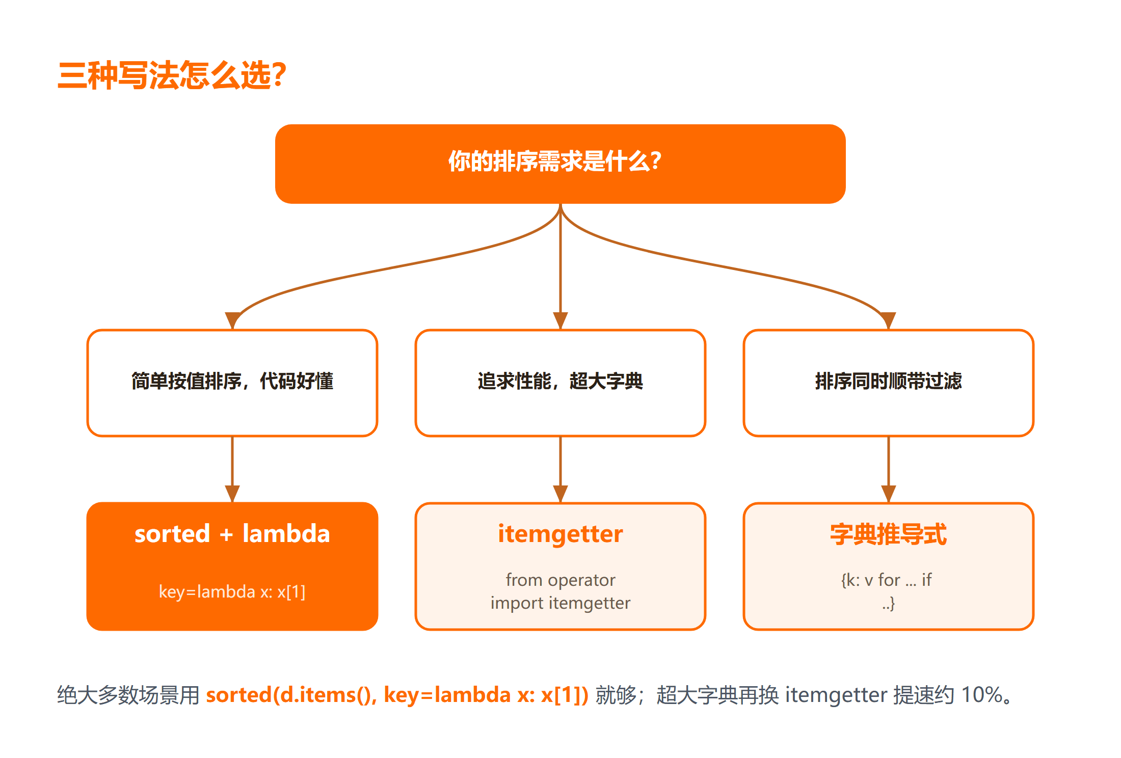 Python 字典按值排序的三种写法怎么选